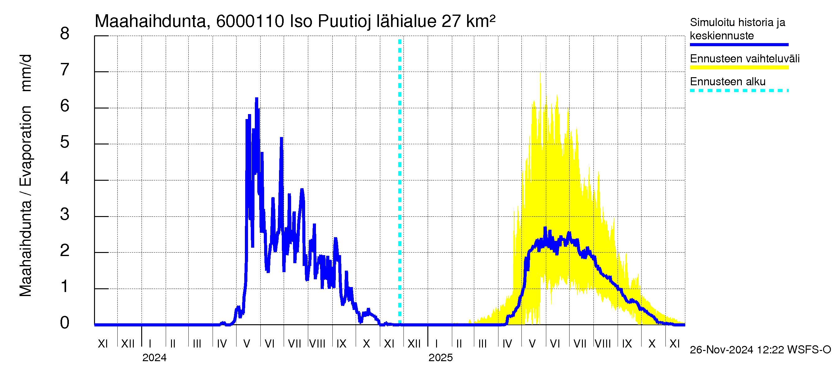 Kiiminkijoen vesistöalue - Iso Puutiojärvi - luusua: Haihdunta maa-alueelta