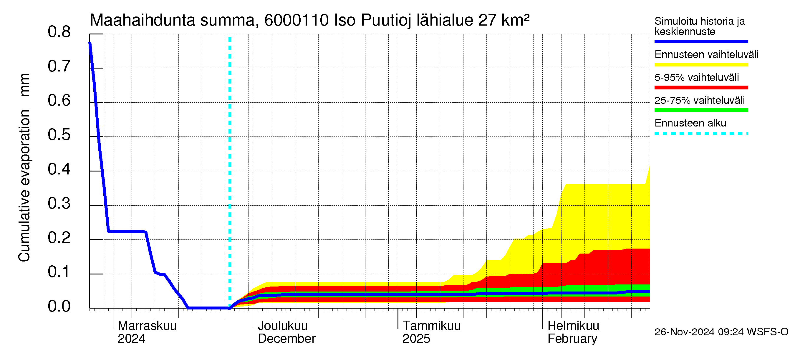 Kiiminkijoen vesistöalue - Iso Puutiojärvi - luusua: Haihdunta maa-alueelta - summa