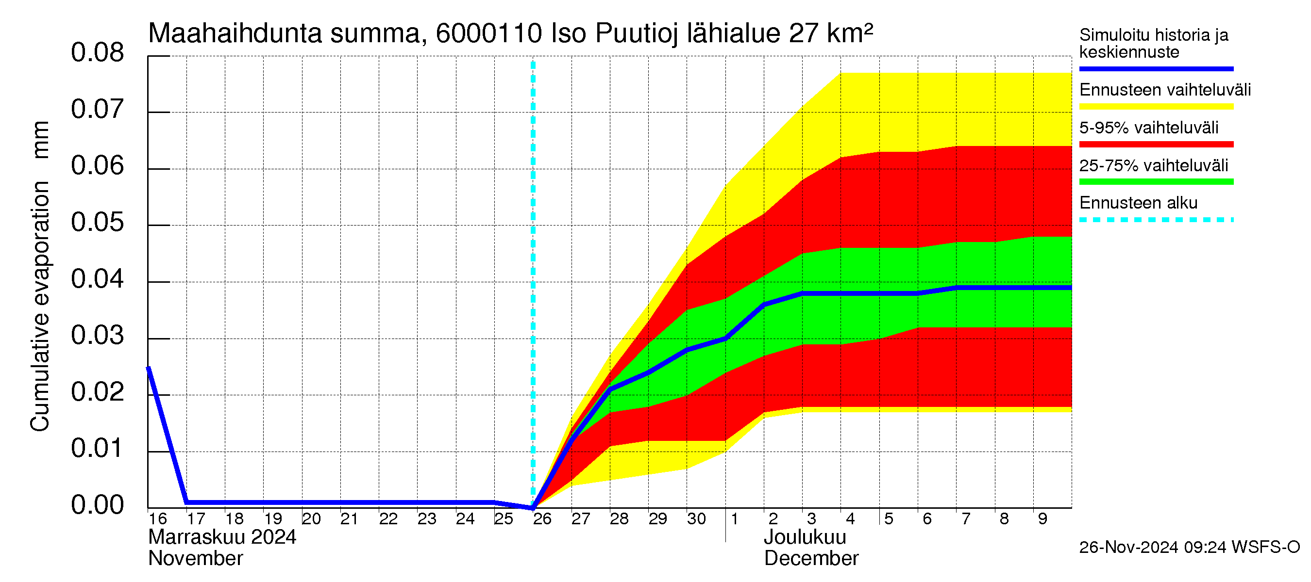 Kiiminkijoen vesistöalue - Iso Puutiojärvi - luusua: Haihdunta maa-alueelta - summa