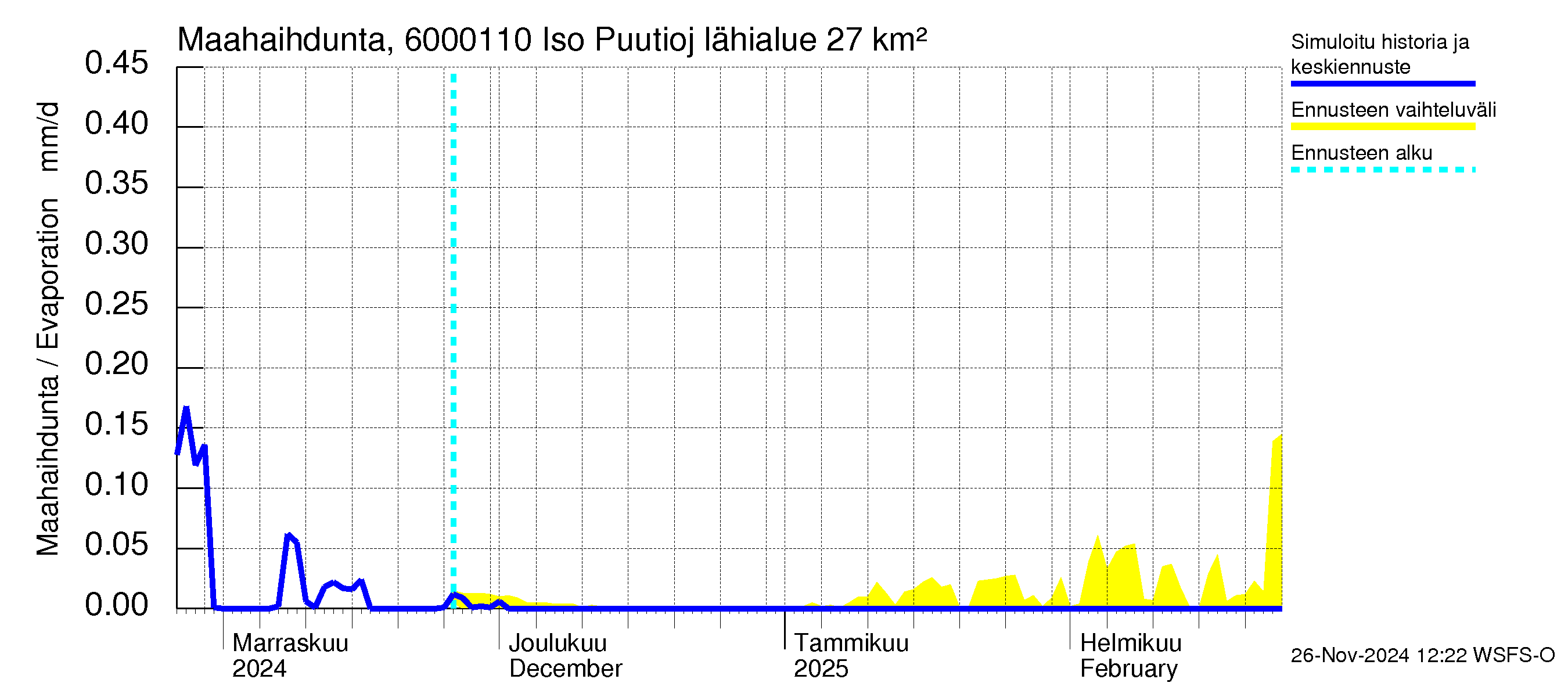 Kiiminkijoen vesistöalue - Iso Puutiojärvi - luusua: Haihdunta maa-alueelta