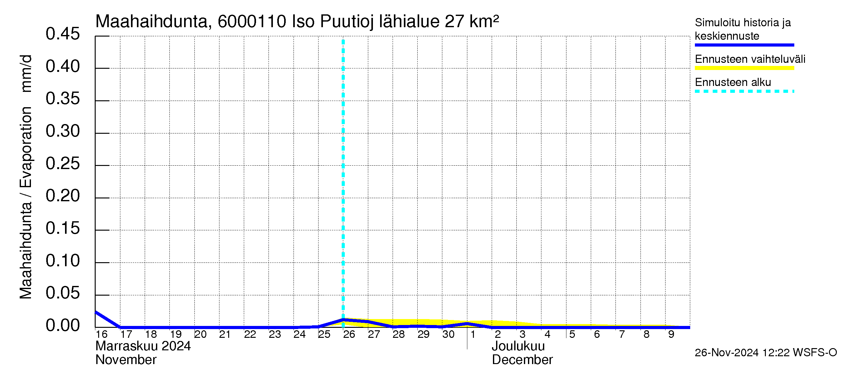 Kiiminkijoen vesistöalue - Iso Puutiojärvi - luusua: Haihdunta maa-alueelta