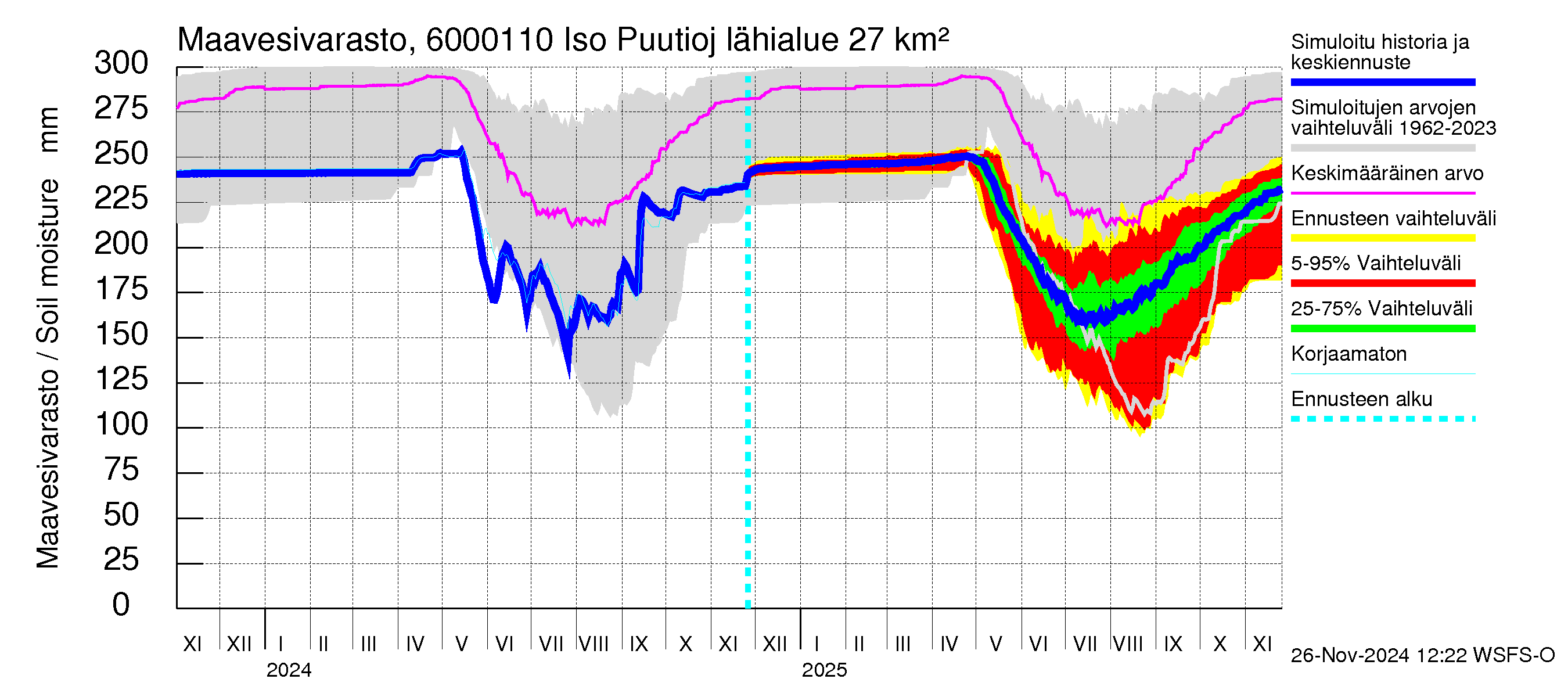 Kiiminkijoen vesistöalue - Iso Puutiojärvi - luusua: Maavesivarasto