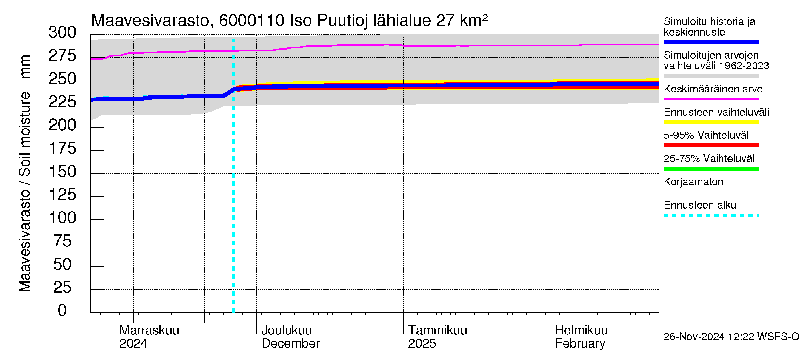 Kiiminkijoen vesistöalue - Iso Puutiojärvi - luusua: Maavesivarasto