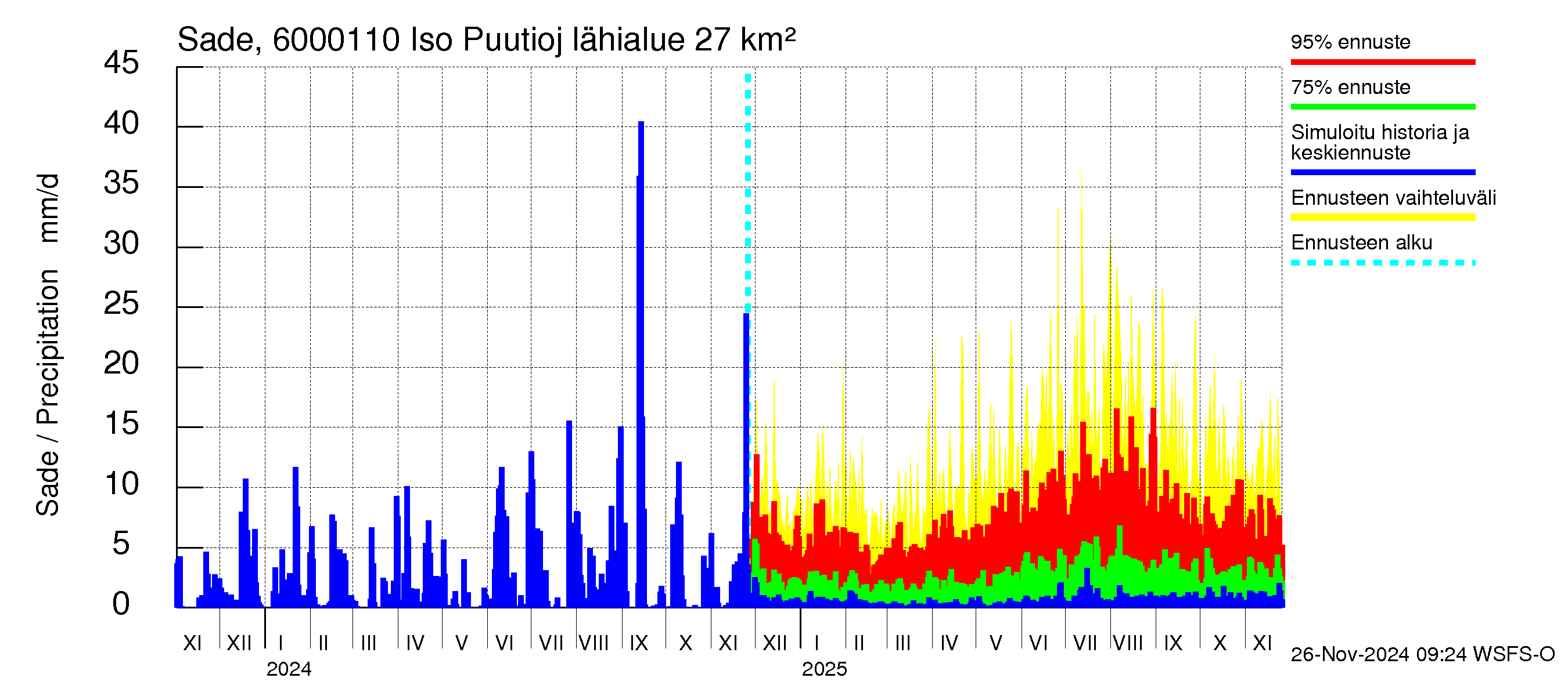 Kiiminkijoen vesistöalue - Iso Puutiojärvi - luusua: Sade