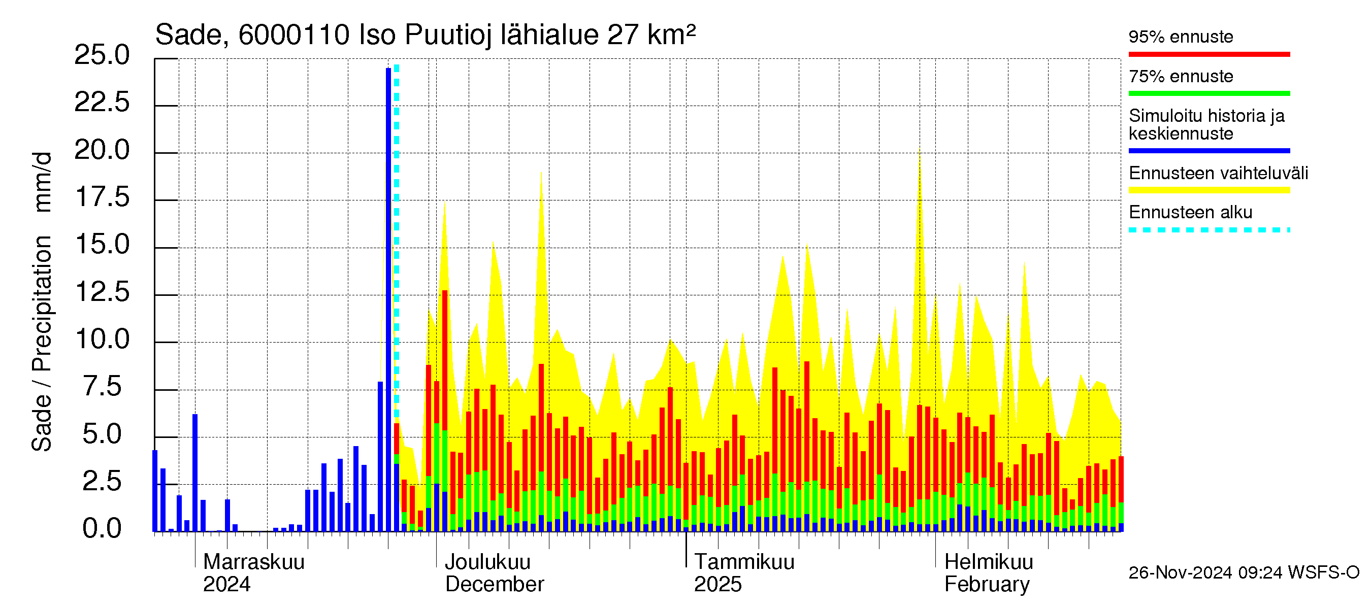 Kiiminkijoen vesistöalue - Iso Puutiojärvi - luusua: Sade