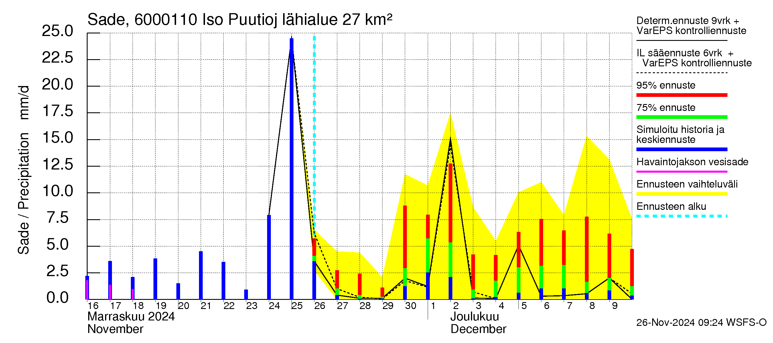 Kiiminkijoen vesistöalue - Iso Puutiojärvi - luusua: Sade