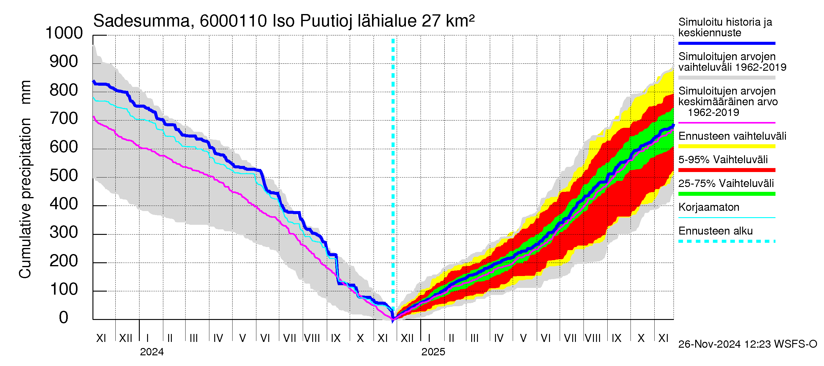 Kiiminkijoen vesistöalue - Iso Puutiojärvi - luusua: Sade - summa