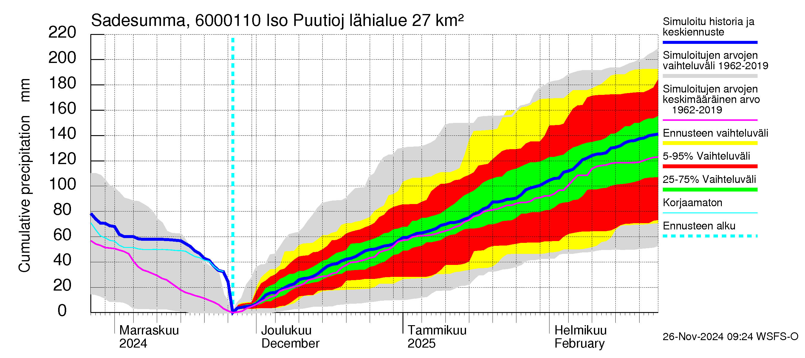 Kiiminkijoen vesistöalue - Iso Puutiojärvi - luusua: Sade - summa