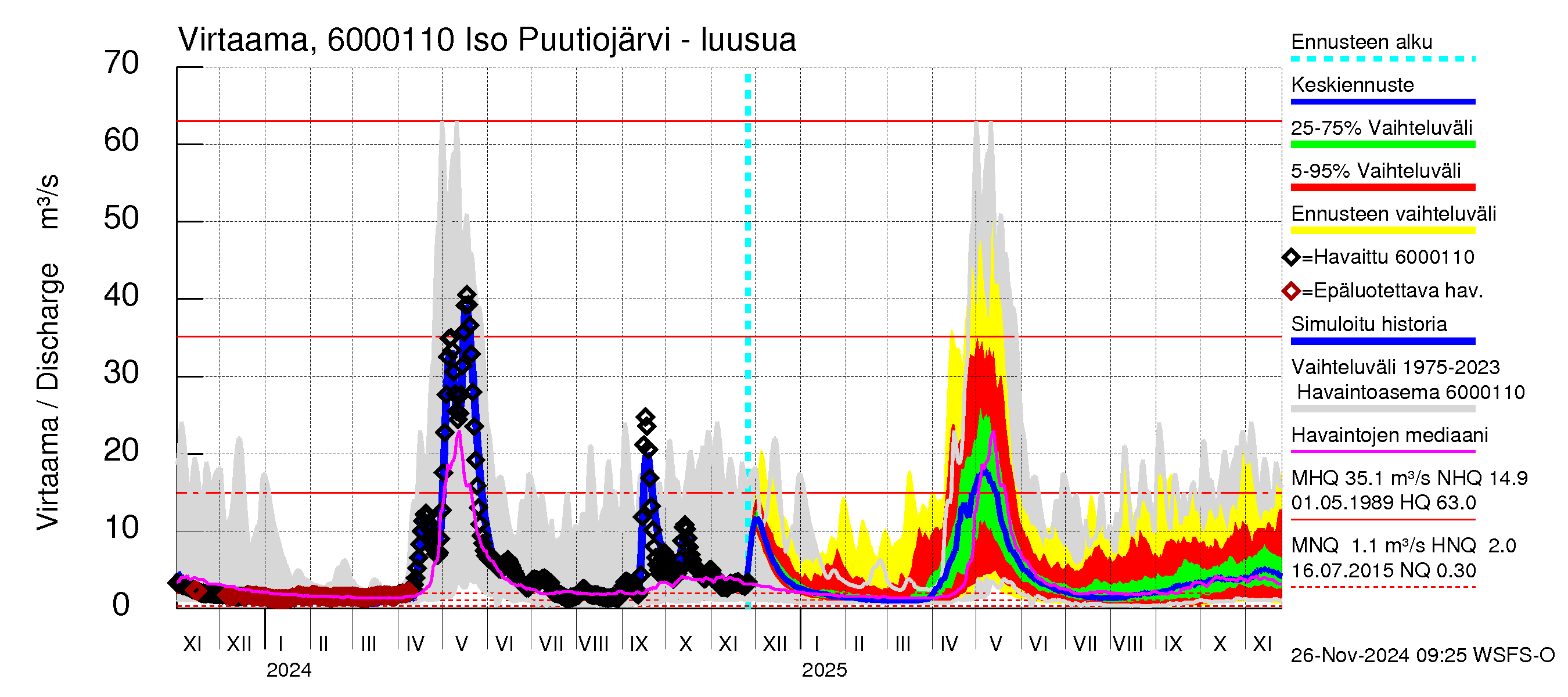 Kiiminkijoen vesistöalue - Iso Puutiojärvi - luusua: Virtaama / juoksutus - jakaumaennuste