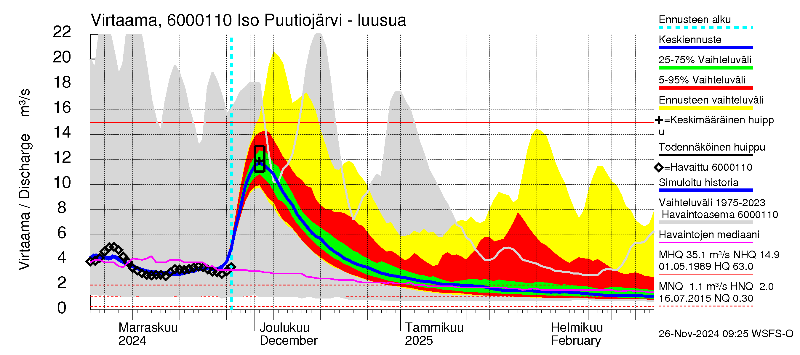 Kiiminkijoen vesistöalue - Iso Puutiojärvi - luusua: Virtaama / juoksutus - jakaumaennuste