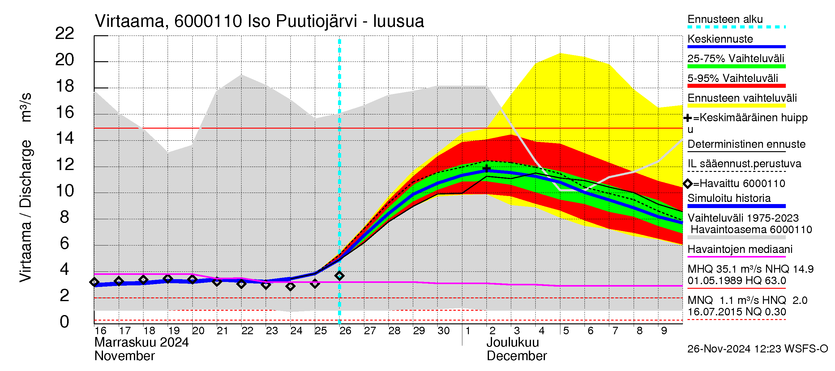 Kiiminkijoen vesistöalue - Iso Puutiojärvi - luusua: Virtaama / juoksutus - jakaumaennuste