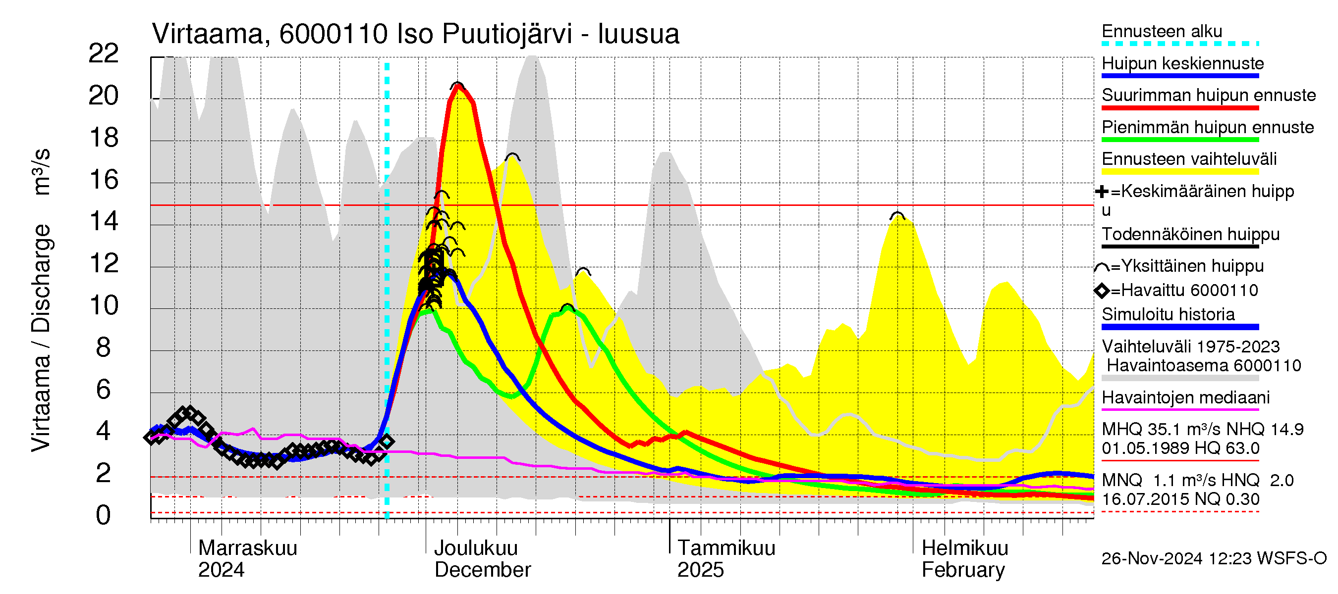 Kiiminkijoen vesistöalue - Iso Puutiojärvi - luusua: Virtaama / juoksutus - huippujen keski- ja ääriennusteet