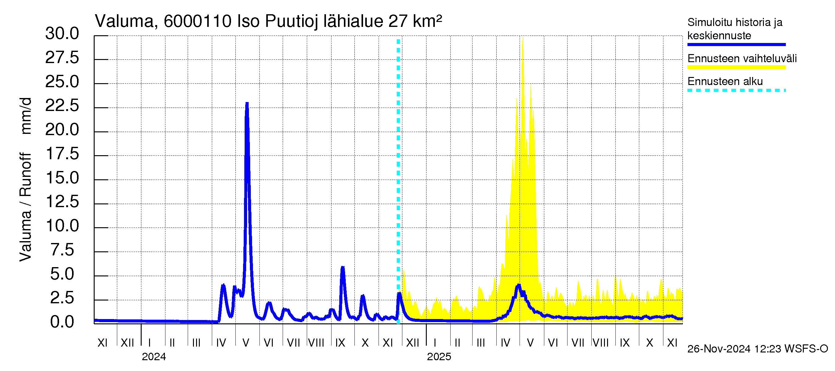 Kiiminkijoen vesistöalue - Iso Puutiojärvi - luusua: Valuma