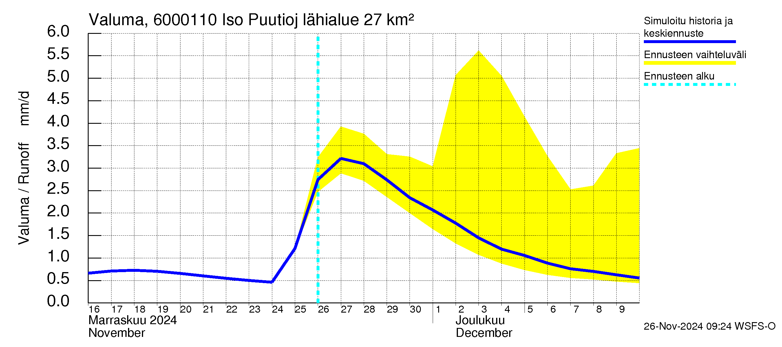 Kiiminkijoen vesistöalue - Iso Puutiojärvi - luusua: Valuma