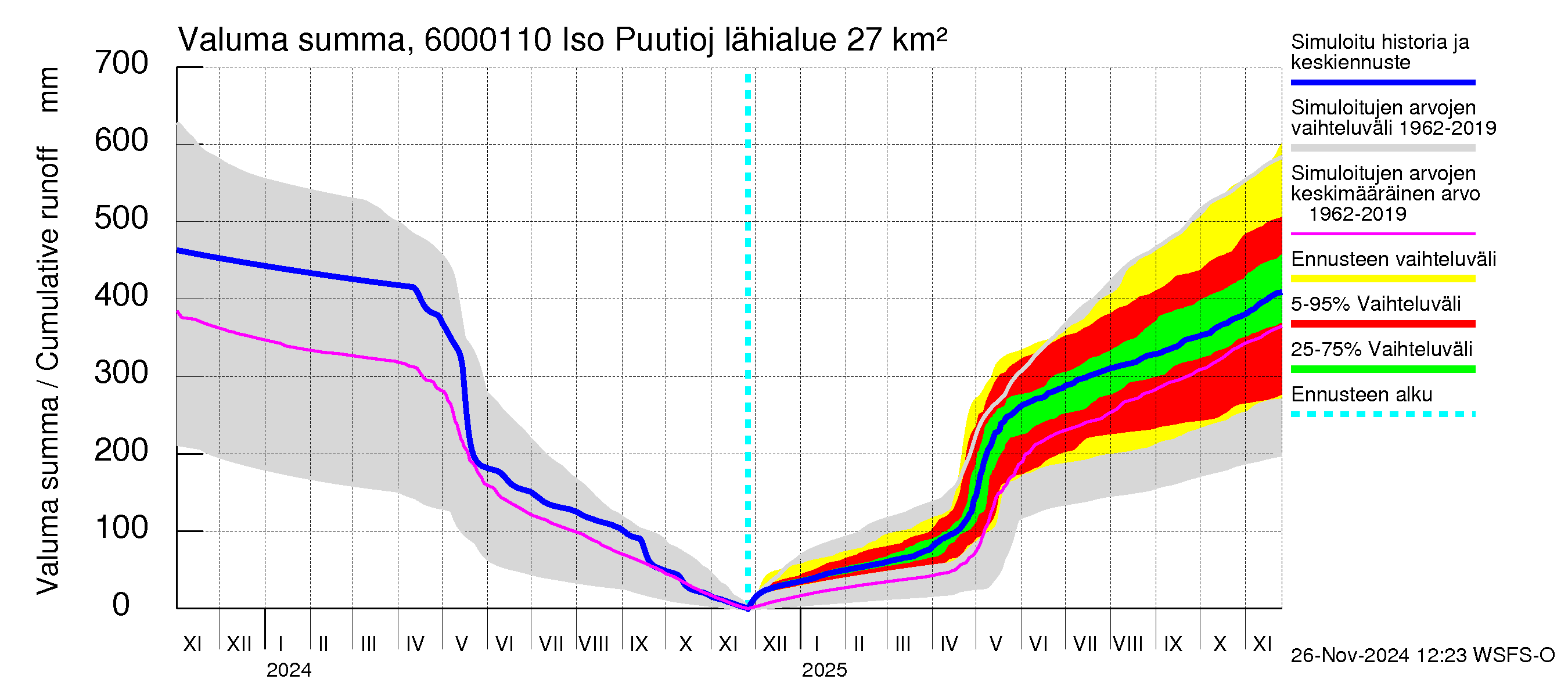 Kiiminkijoen vesistöalue - Iso Puutiojärvi - luusua: Valuma - summa