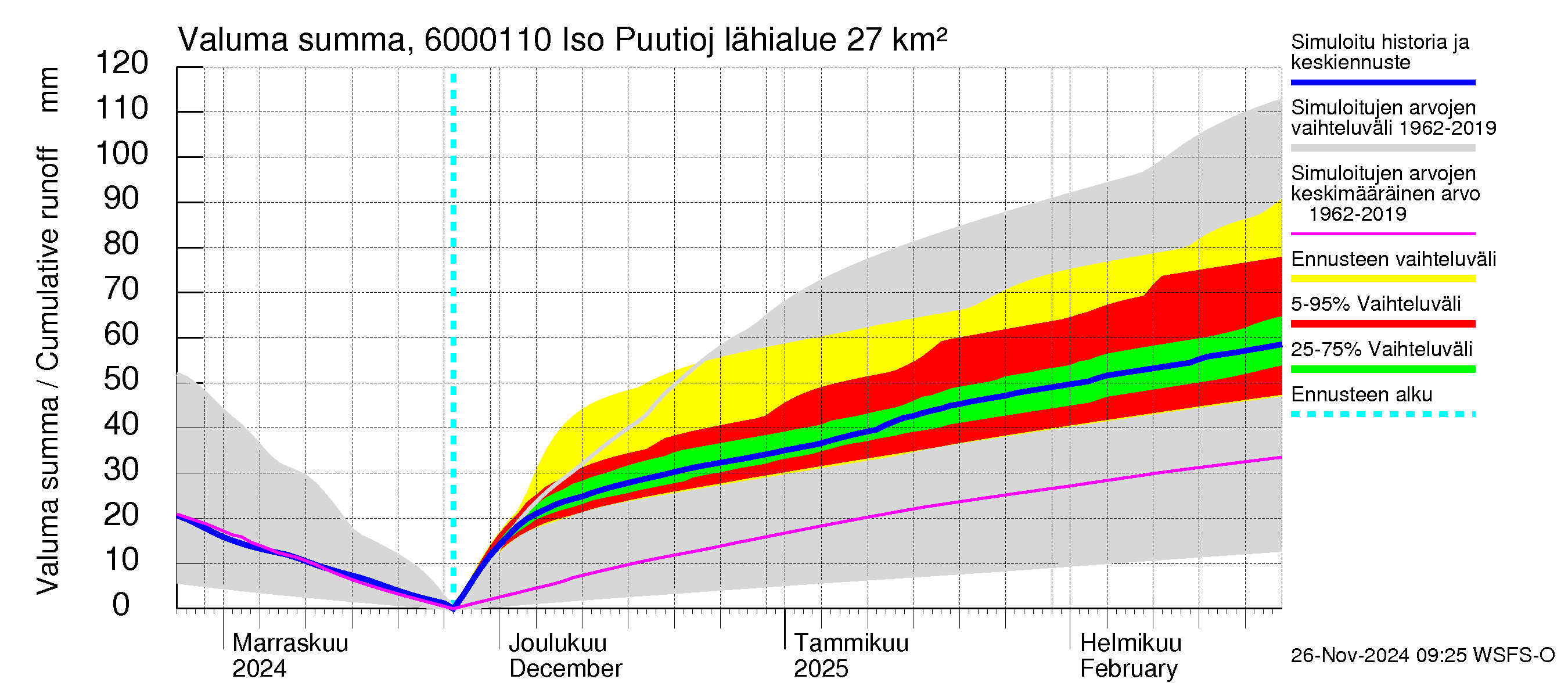 Kiiminkijoen vesistöalue - Iso Puutiojärvi - luusua: Valuma - summa