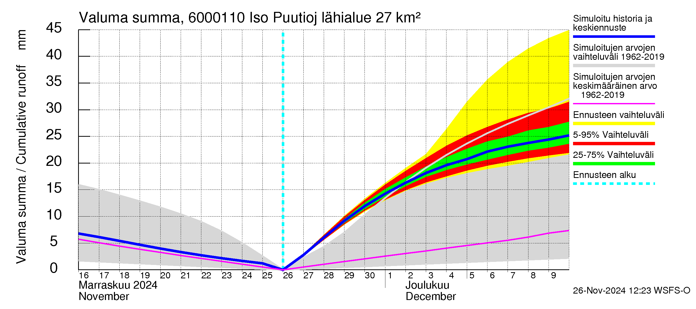 Kiiminkijoen vesistöalue - Iso Puutiojärvi - luusua: Valuma - summa