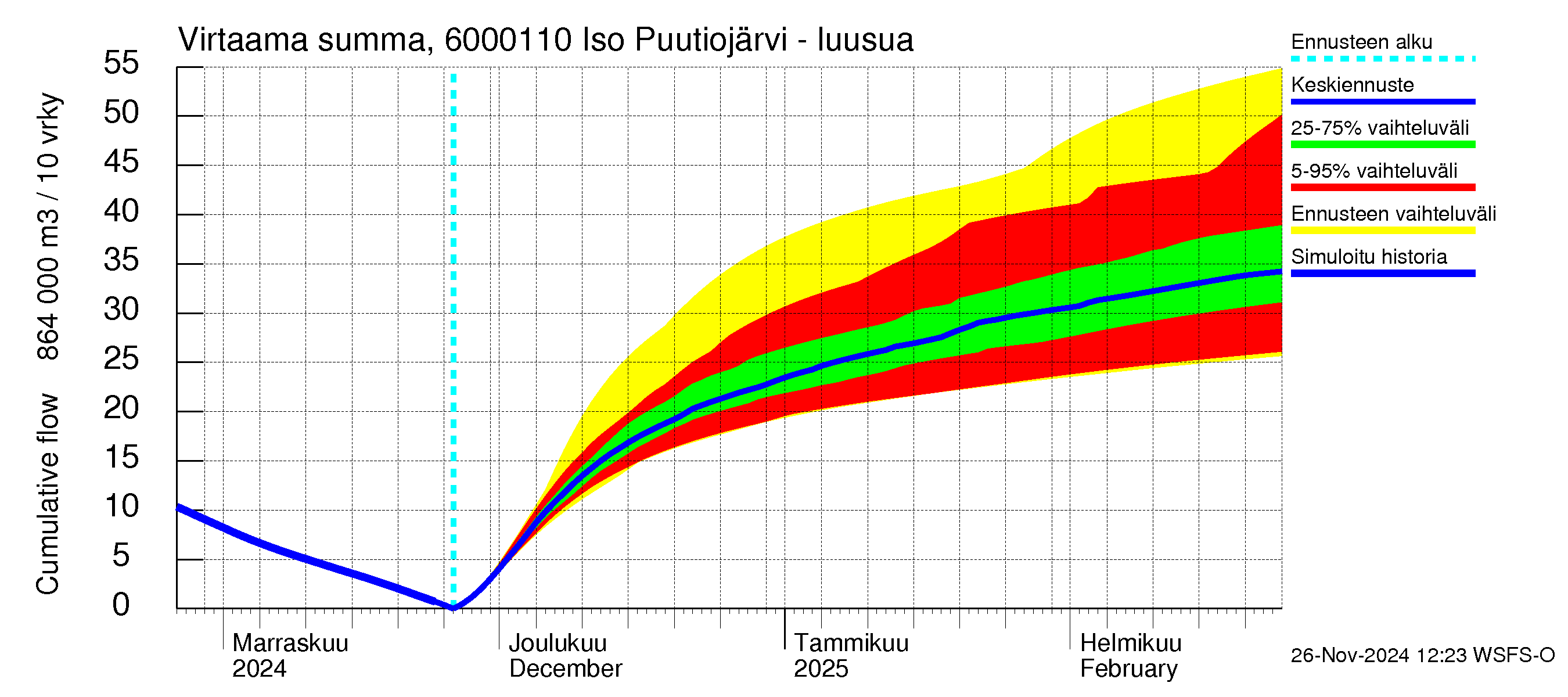 Kiiminkijoen vesistöalue - Iso Puutiojärvi - luusua: Virtaama / juoksutus - summa