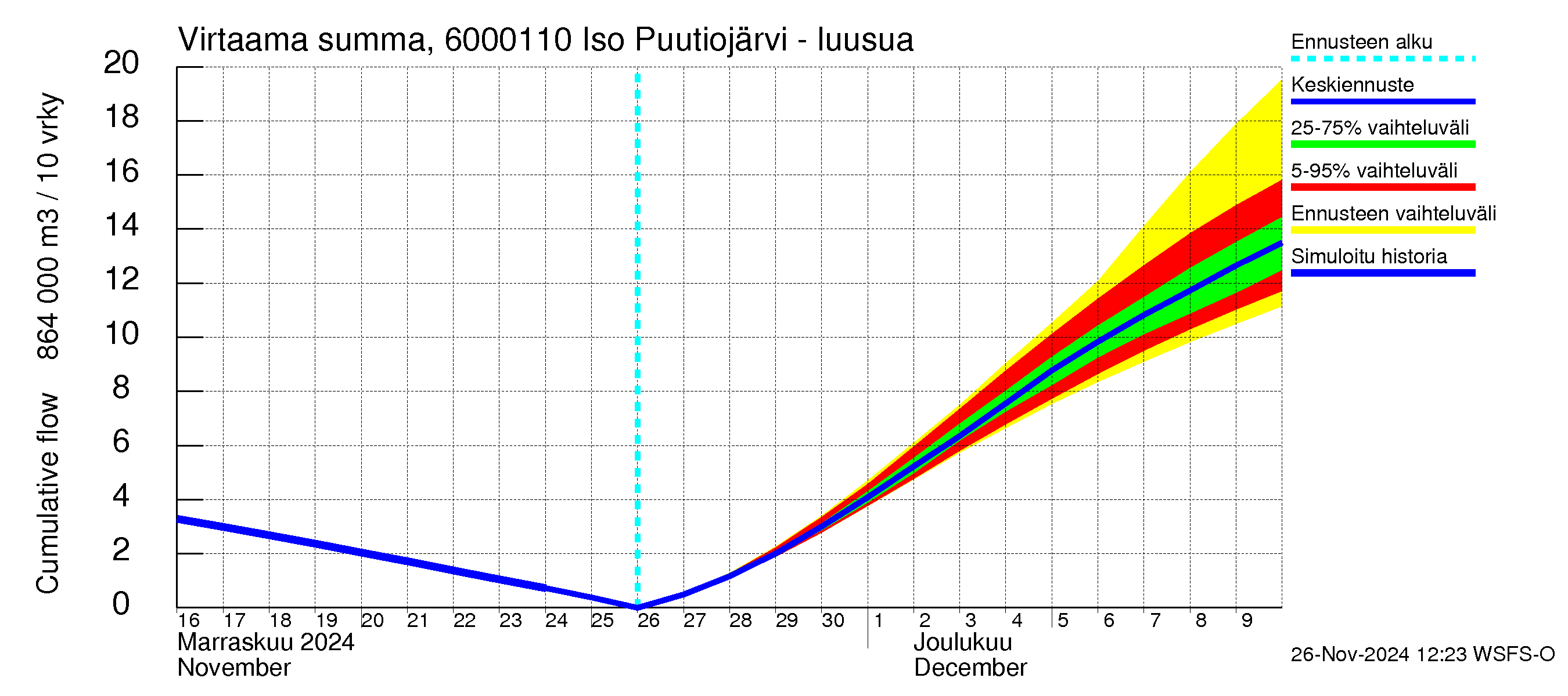 Kiiminkijoen vesistöalue - Iso Puutiojärvi - luusua: Virtaama / juoksutus - summa