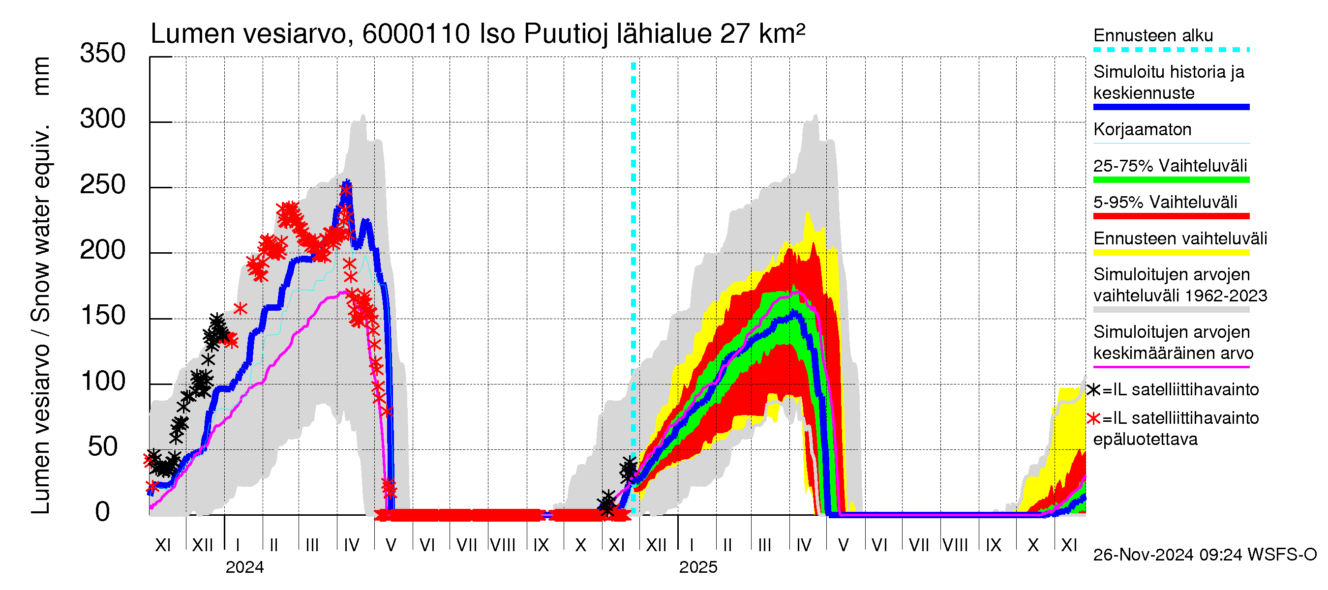 Kiiminkijoen vesistöalue - Iso Puutiojärvi - luusua: Lumen vesiarvo