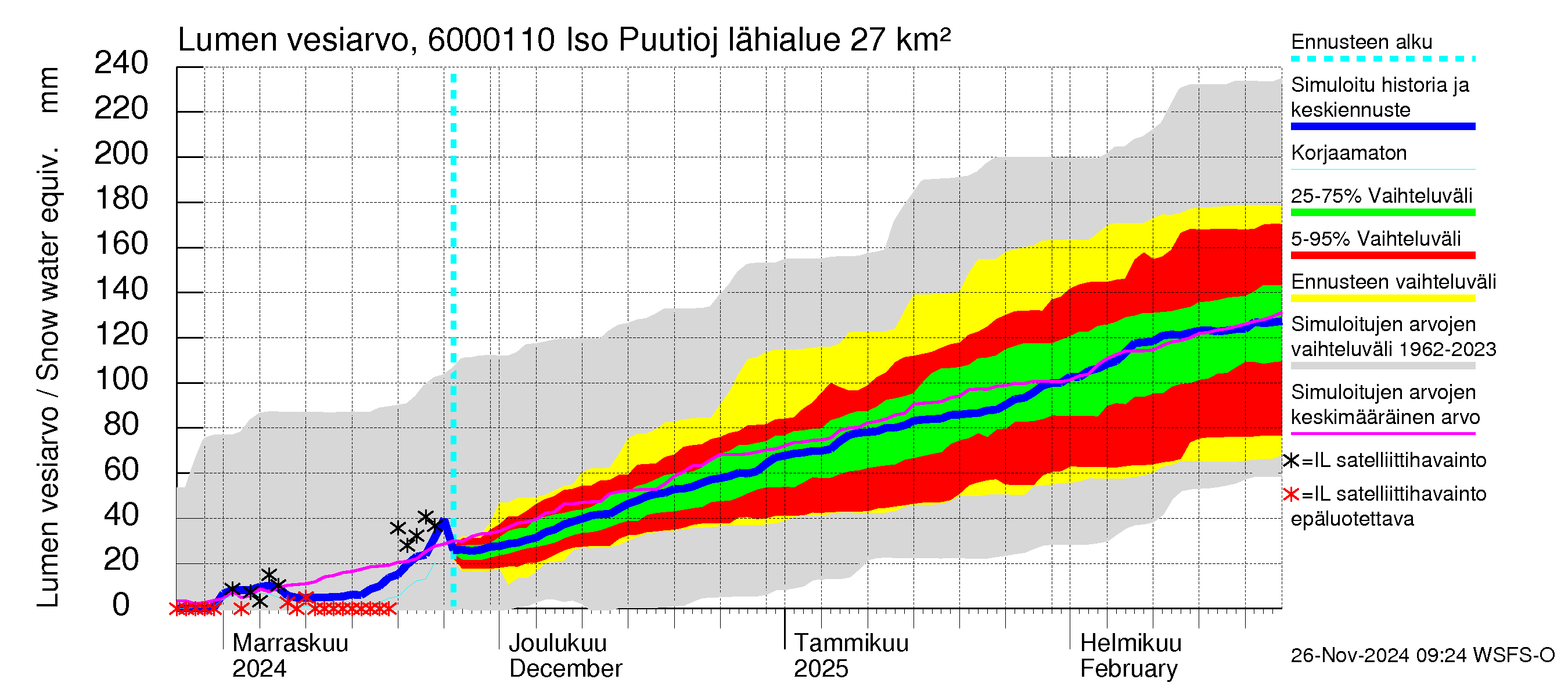 Kiiminkijoen vesistöalue - Iso Puutiojärvi - luusua: Lumen vesiarvo