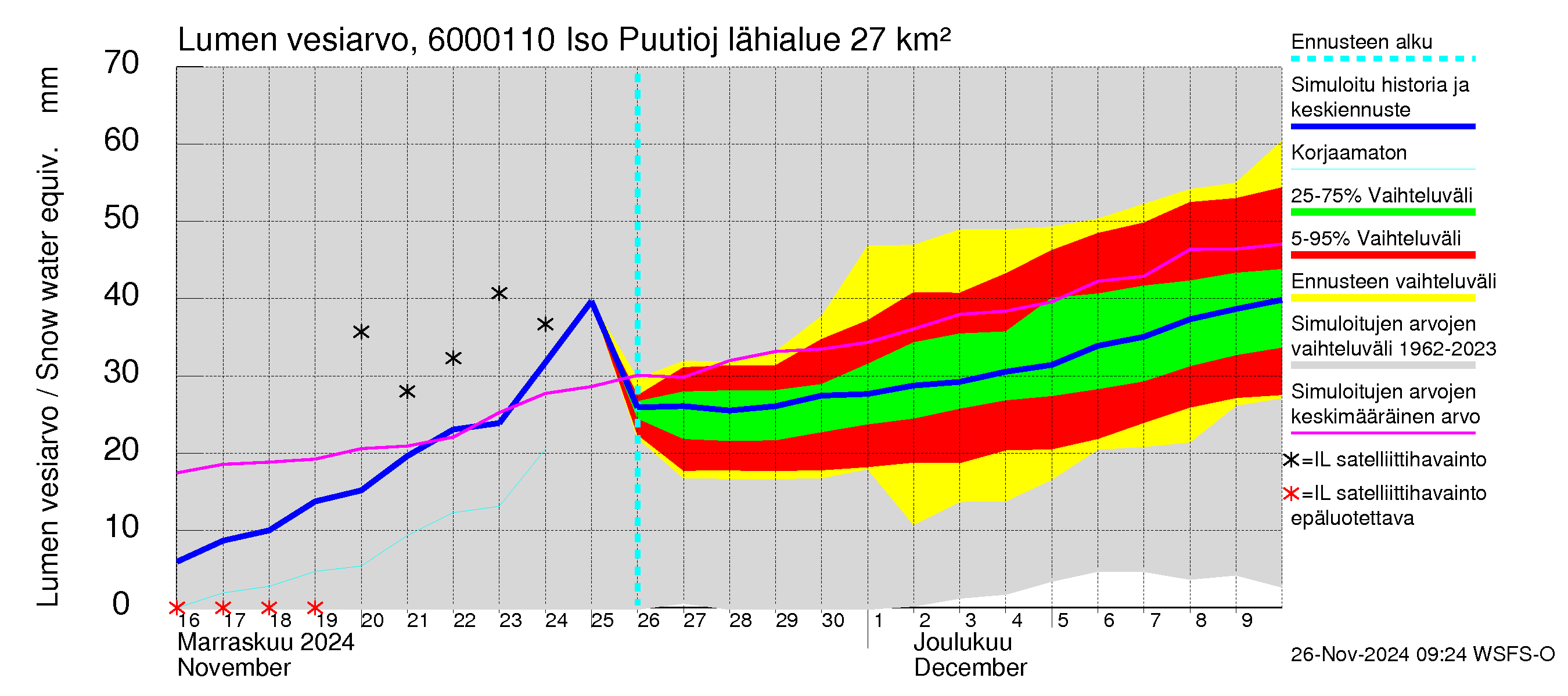 Kiiminkijoen vesistöalue - Iso Puutiojärvi - luusua: Lumen vesiarvo