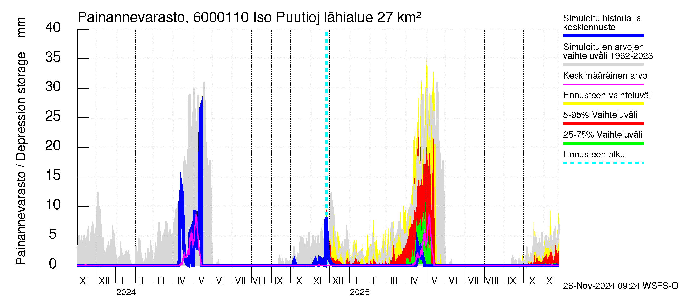 Kiiminkijoen vesistöalue - Iso Puutiojärvi - luusua: Painannevarasto