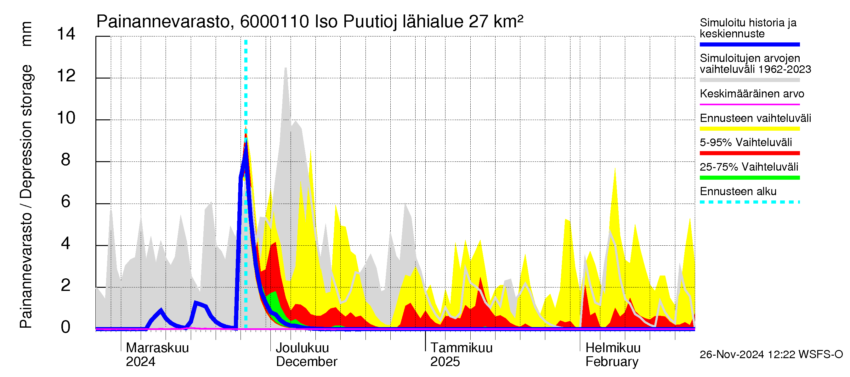 Kiiminkijoen vesistöalue - Iso Puutiojärvi - luusua: Painannevarasto