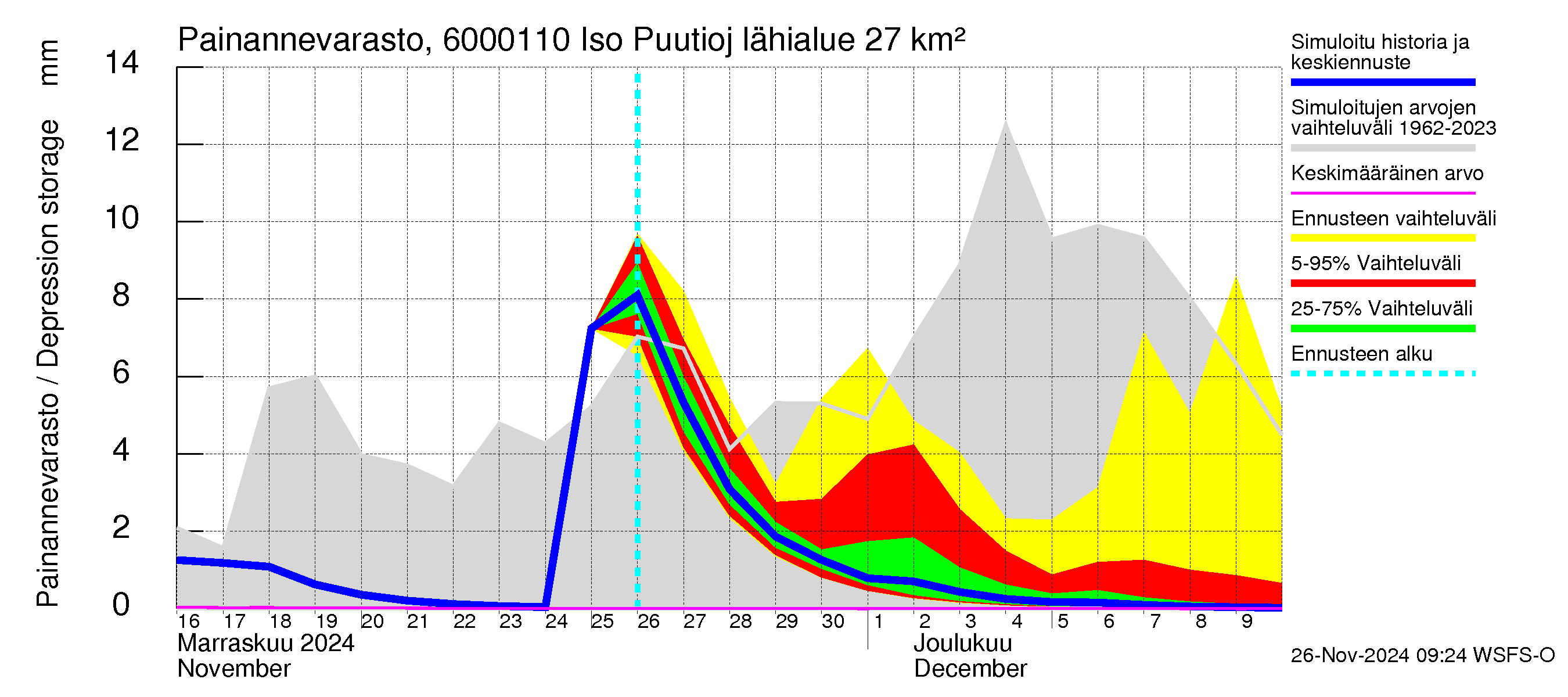 Kiiminkijoen vesistöalue - Iso Puutiojärvi - luusua: Painannevarasto