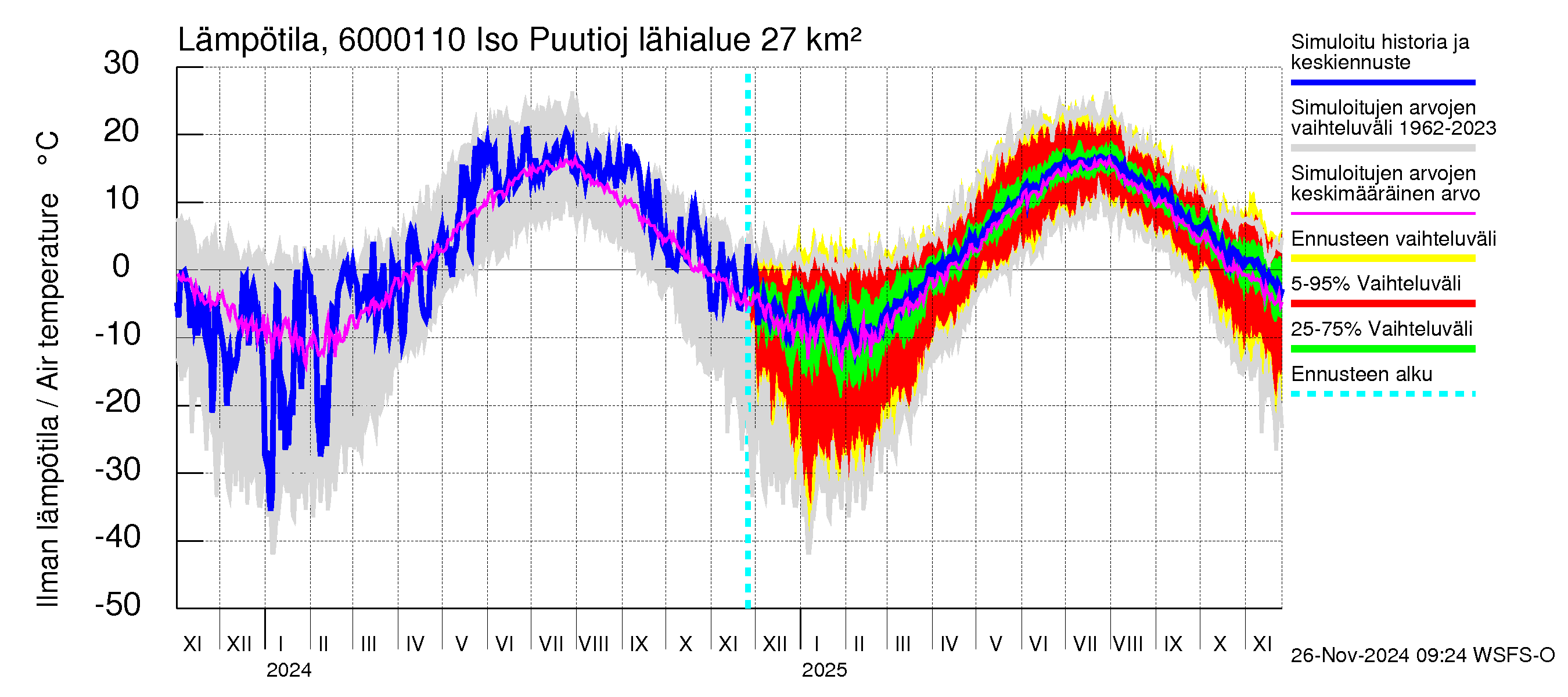 Kiiminkijoen vesistöalue - Iso Puutiojärvi - luusua: Ilman lämpötila