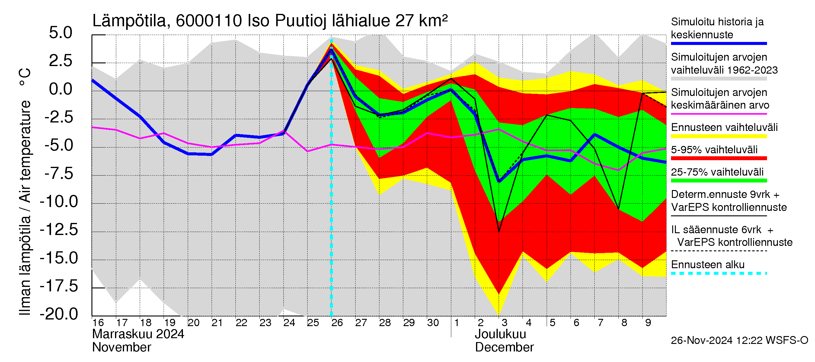 Kiiminkijoen vesistöalue - Iso Puutiojärvi - luusua: Ilman lämpötila