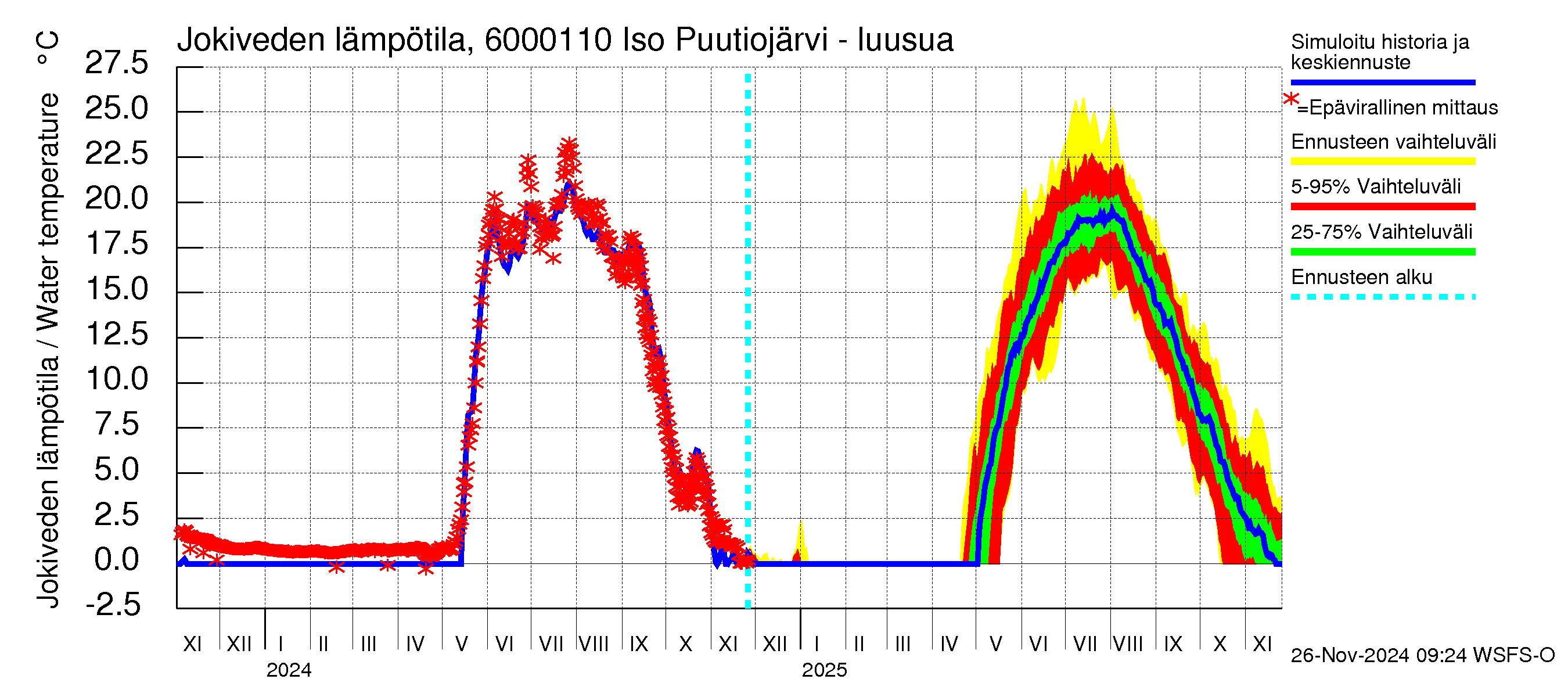 Kiiminkijoen vesistöalue - Iso Puutiojärvi - luusua: Jokiveden lämpötila