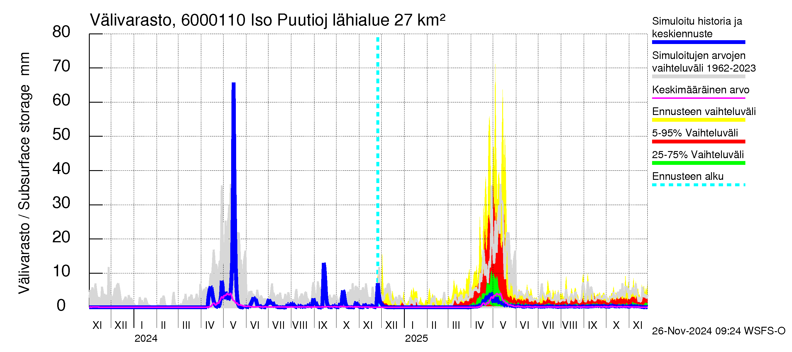 Kiiminkijoen vesistöalue - Iso Puutiojärvi - luusua: Välivarasto