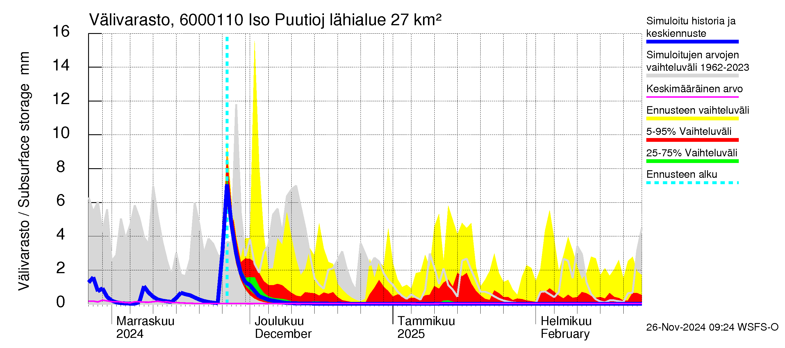 Kiiminkijoen vesistöalue - Iso Puutiojärvi - luusua: Välivarasto