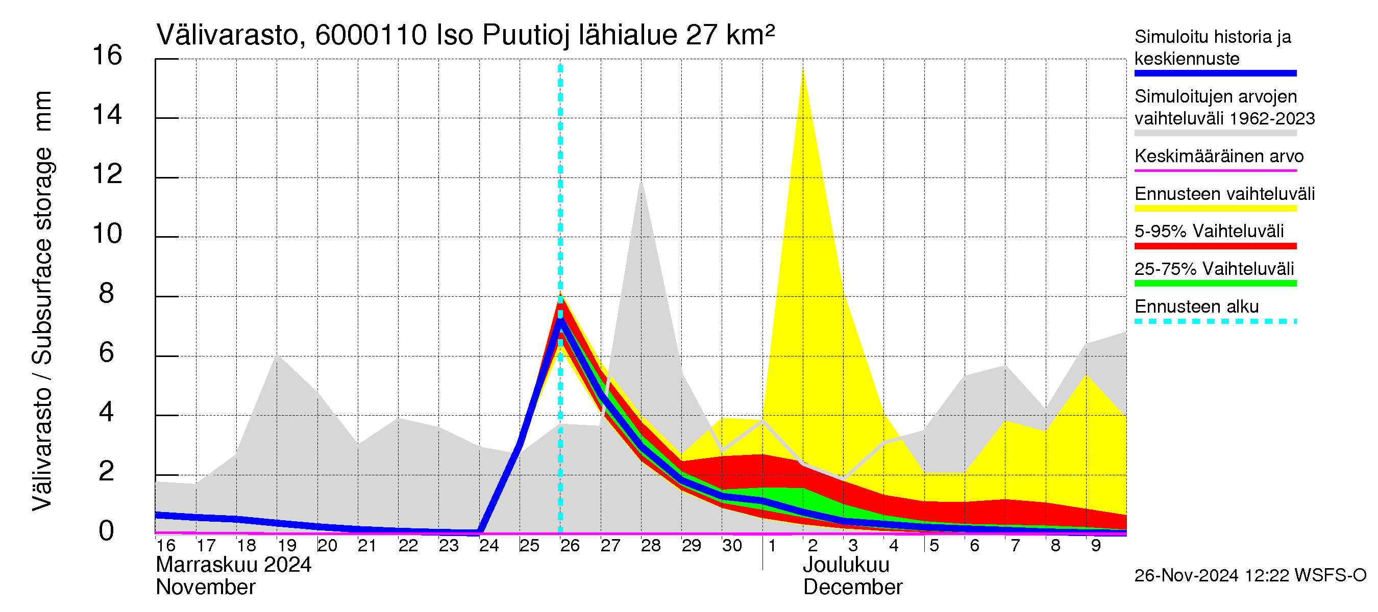 Kiiminkijoen vesistöalue - Iso Puutiojärvi - luusua: Välivarasto