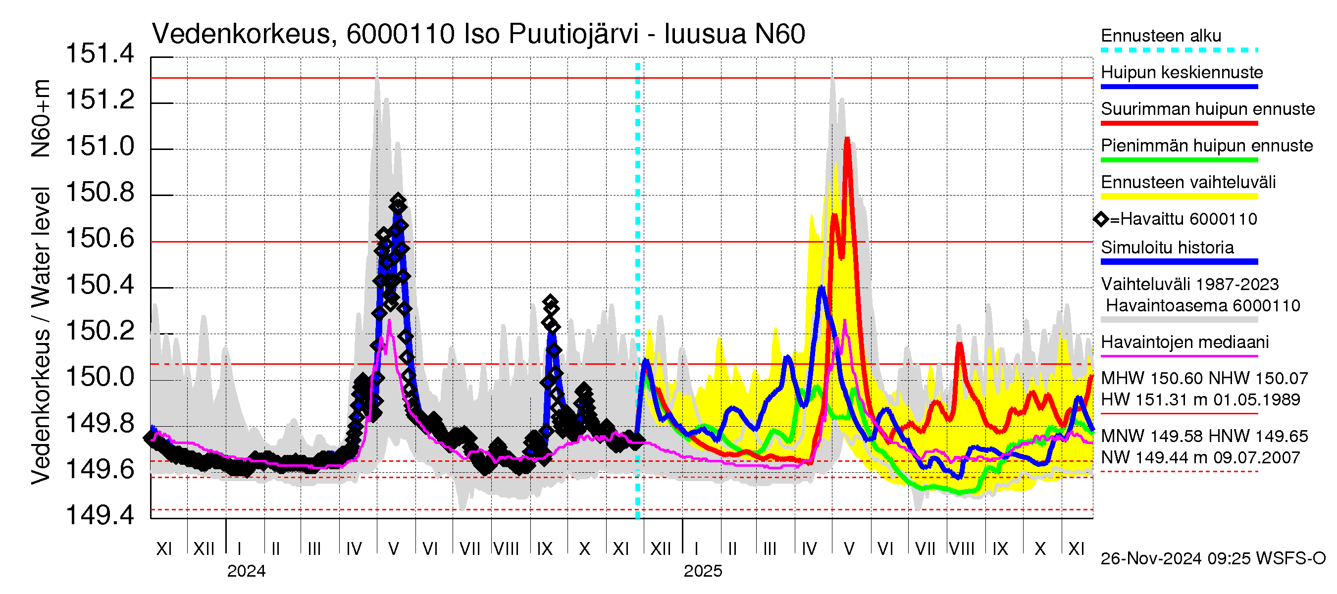 Kiiminkijoen vesistöalue - Iso Puutiojärvi - luusua: Vedenkorkeus - huippujen keski- ja ääriennusteet