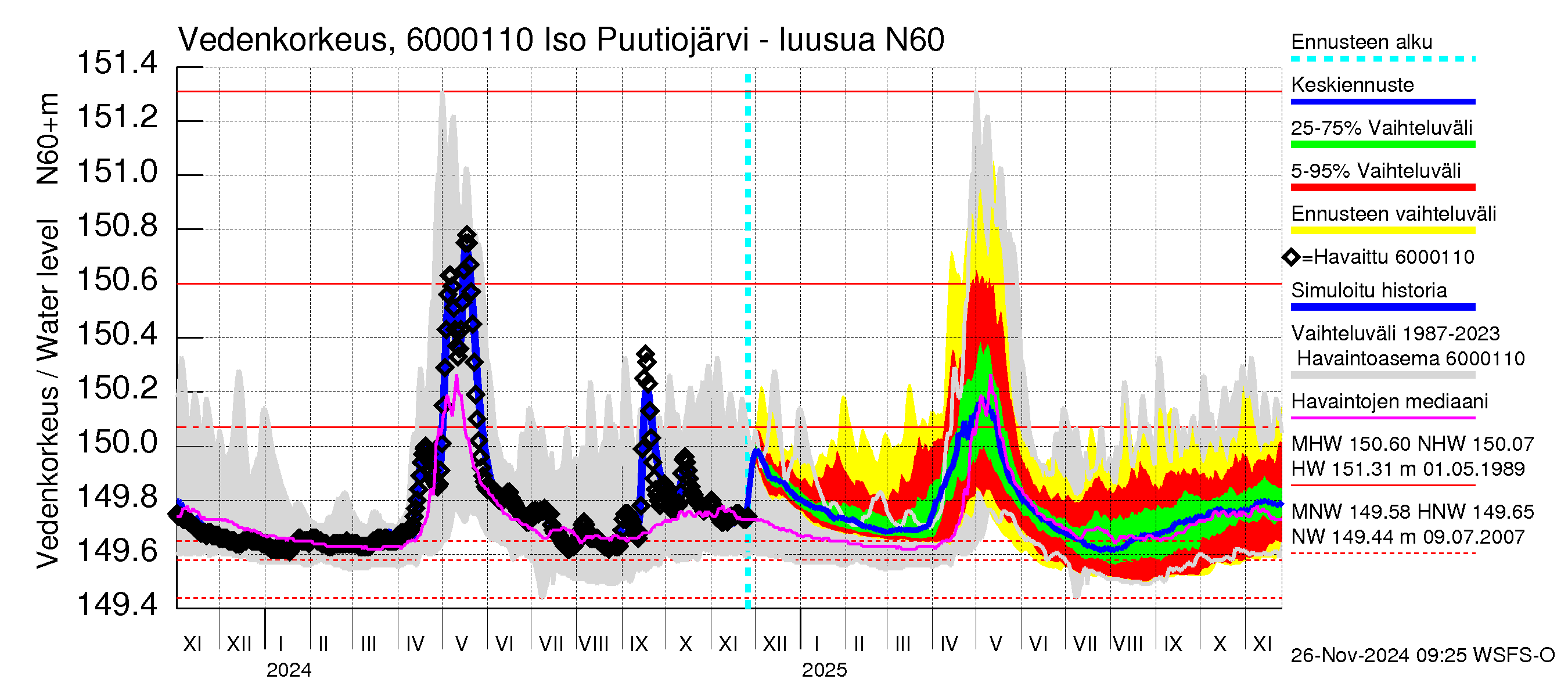 Kiiminkijoen vesistöalue - Iso Puutiojärvi - luusua: Vedenkorkeus - jakaumaennuste