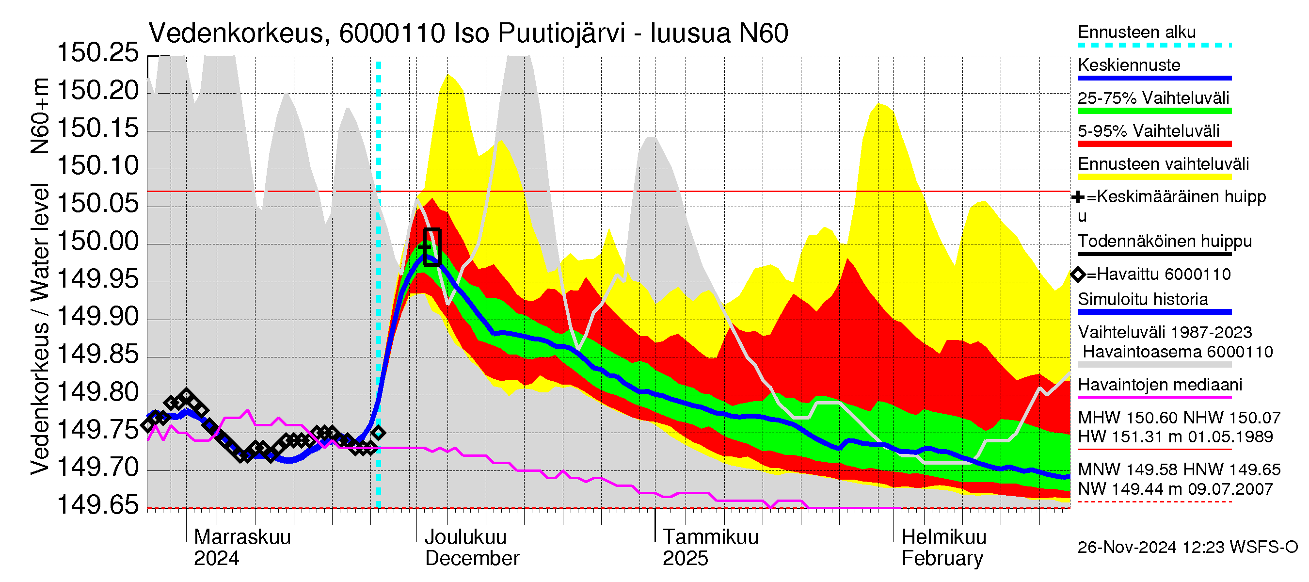 Kiiminkijoen vesistöalue - Iso Puutiojärvi - luusua: Vedenkorkeus - jakaumaennuste