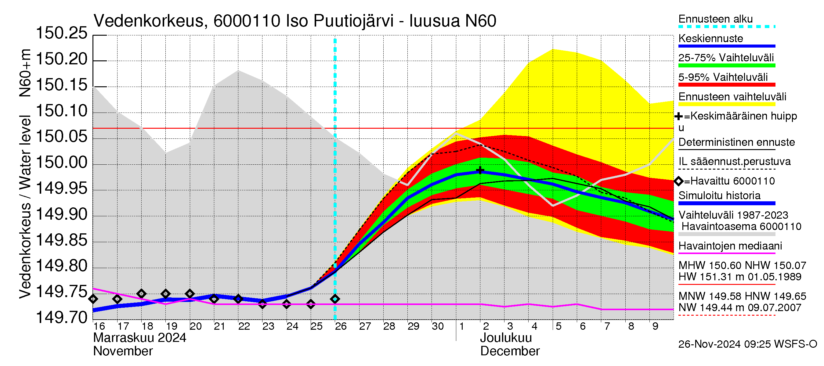 Kiiminkijoen vesistöalue - Iso Puutiojärvi - luusua: Vedenkorkeus - jakaumaennuste