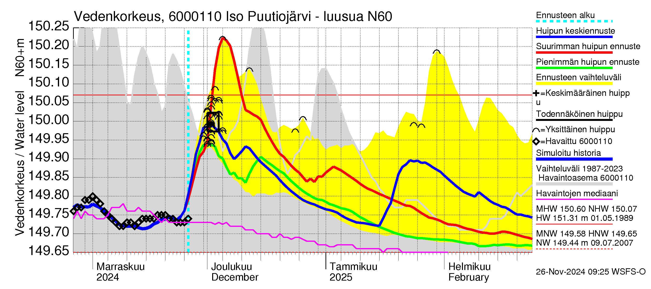 Kiiminkijoen vesistöalue - Iso Puutiojärvi - luusua: Vedenkorkeus - huippujen keski- ja ääriennusteet