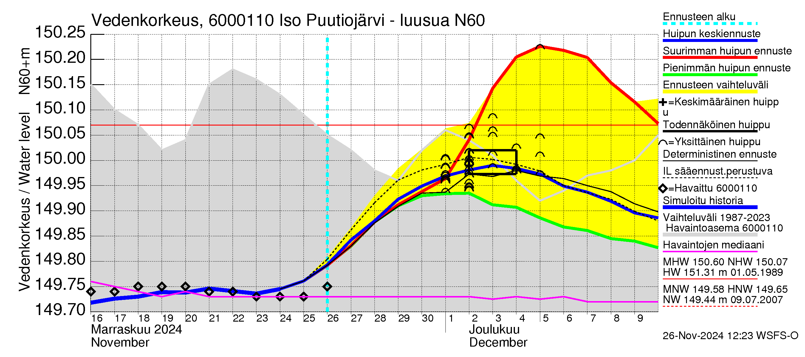 Kiiminkijoen vesistöalue - Iso Puutiojärvi - luusua: Vedenkorkeus - huippujen keski- ja ääriennusteet