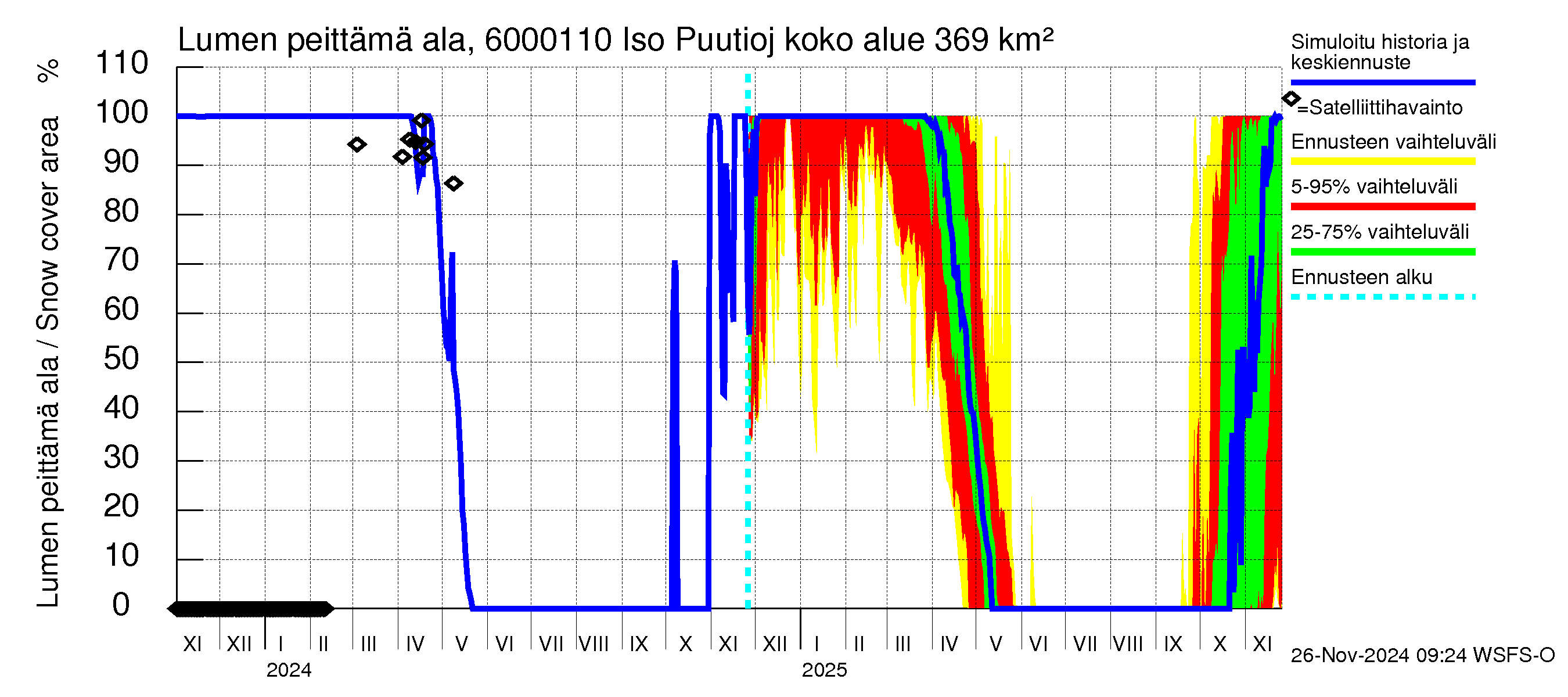 Kiiminkijoen vesistöalue - Iso Puutiojärvi - luusua: Lumen peittämä ala