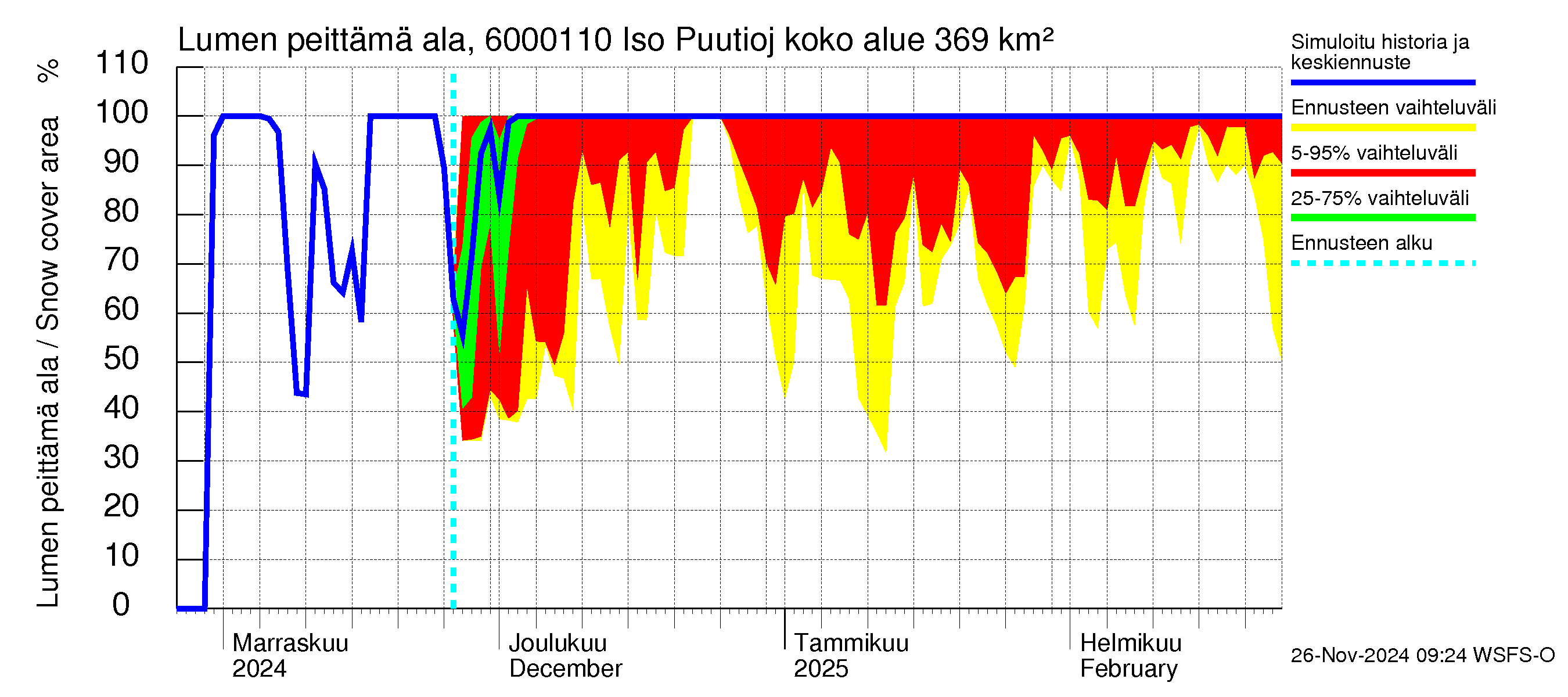 Kiiminkijoen vesistöalue - Iso Puutiojärvi - luusua: Lumen peittämä ala