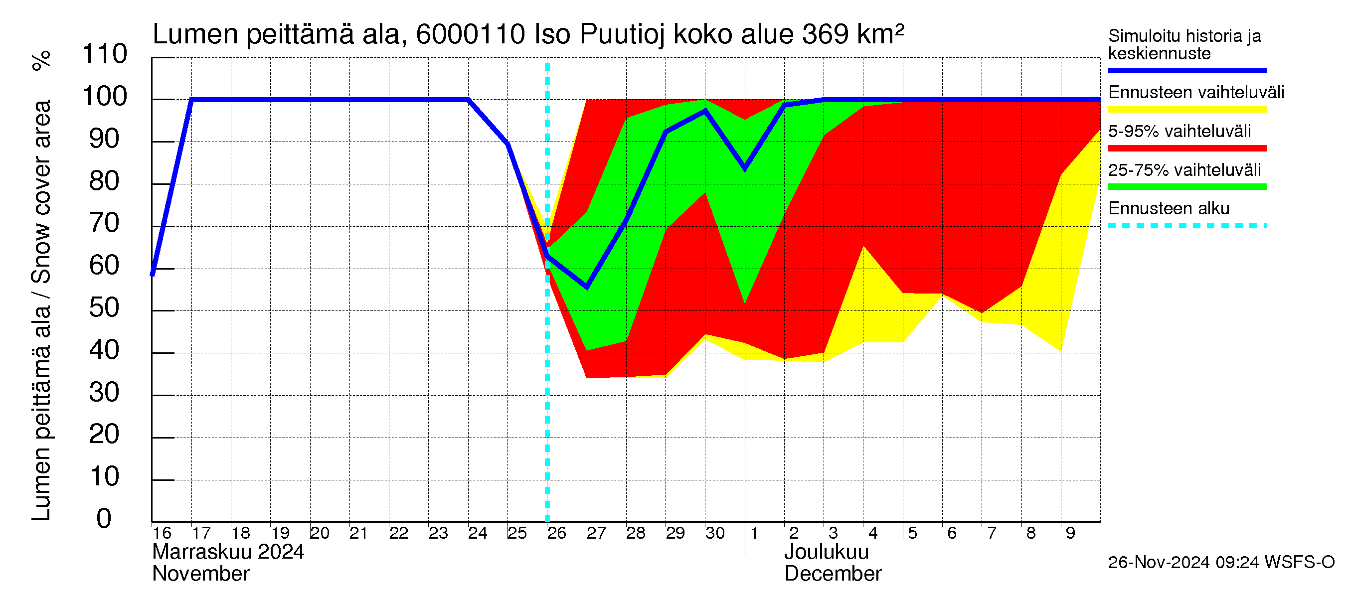 Kiiminkijoen vesistöalue - Iso Puutiojärvi - luusua: Lumen peittämä ala