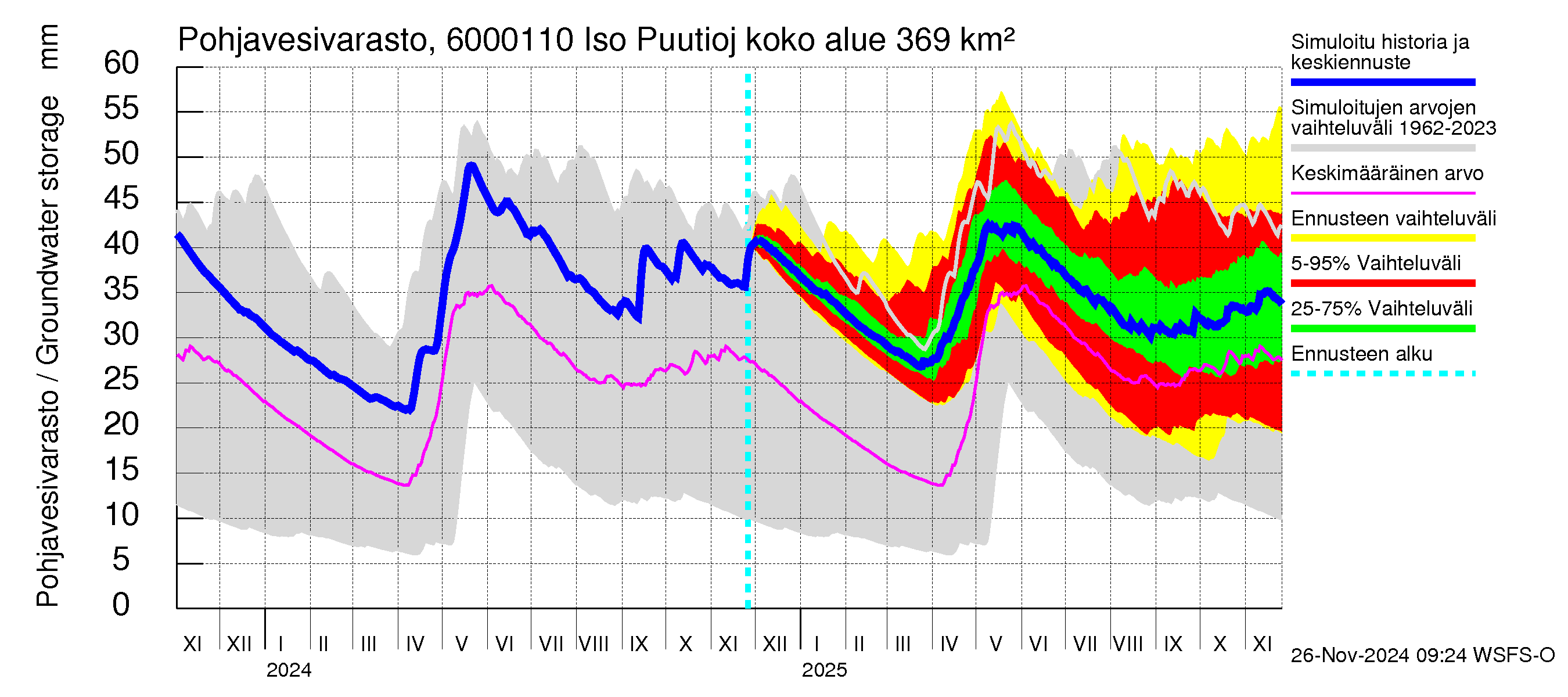 Kiiminkijoen vesistöalue - Iso Puutiojärvi - luusua: Pohjavesivarasto