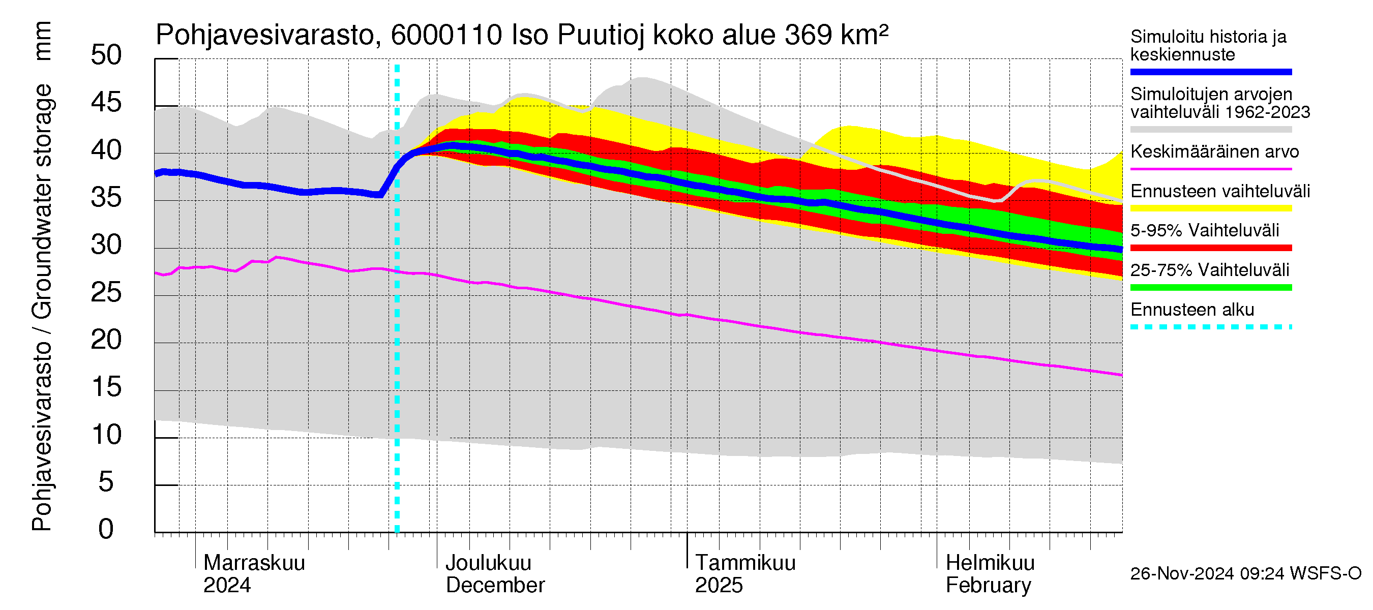 Kiiminkijoen vesistöalue - Iso Puutiojärvi - luusua: Pohjavesivarasto