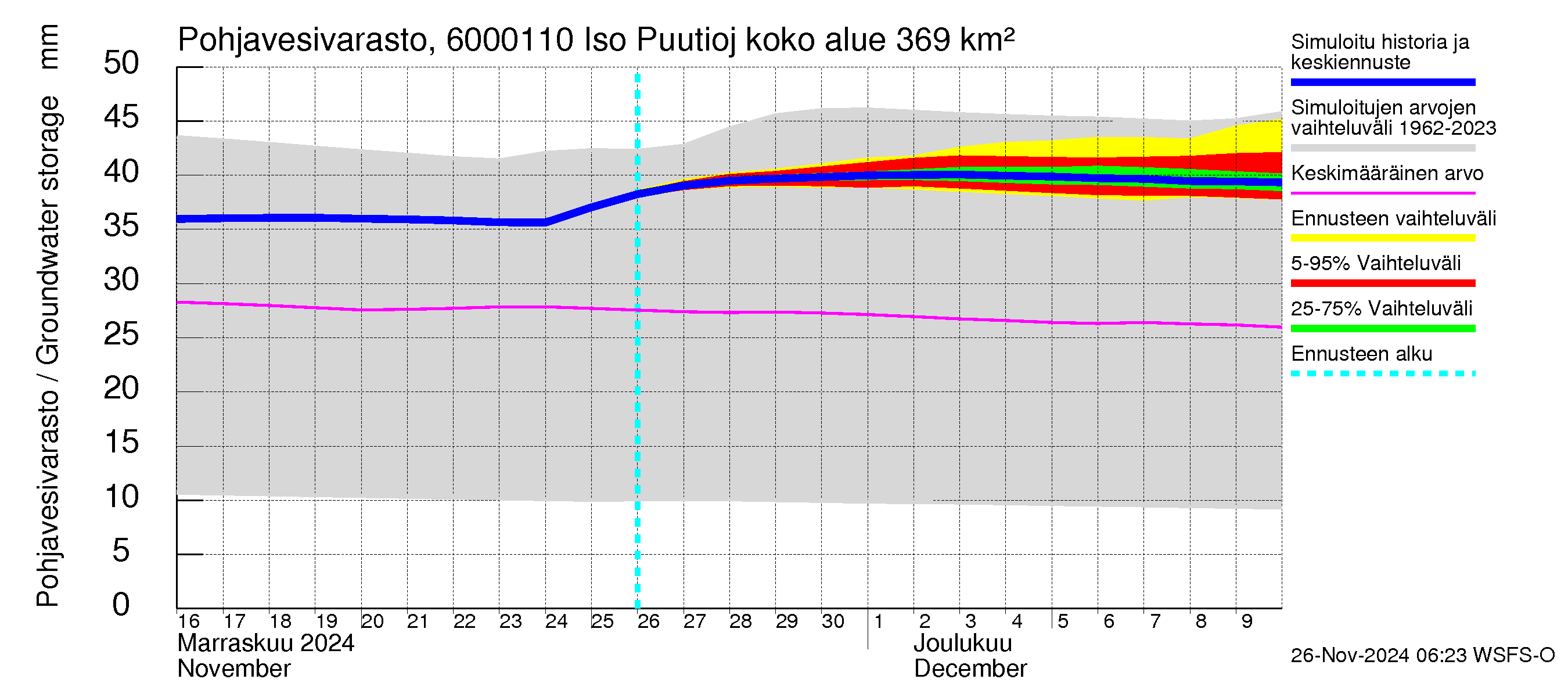 Kiiminkijoen vesistöalue - Iso Puutiojärvi - luusua: Pohjavesivarasto