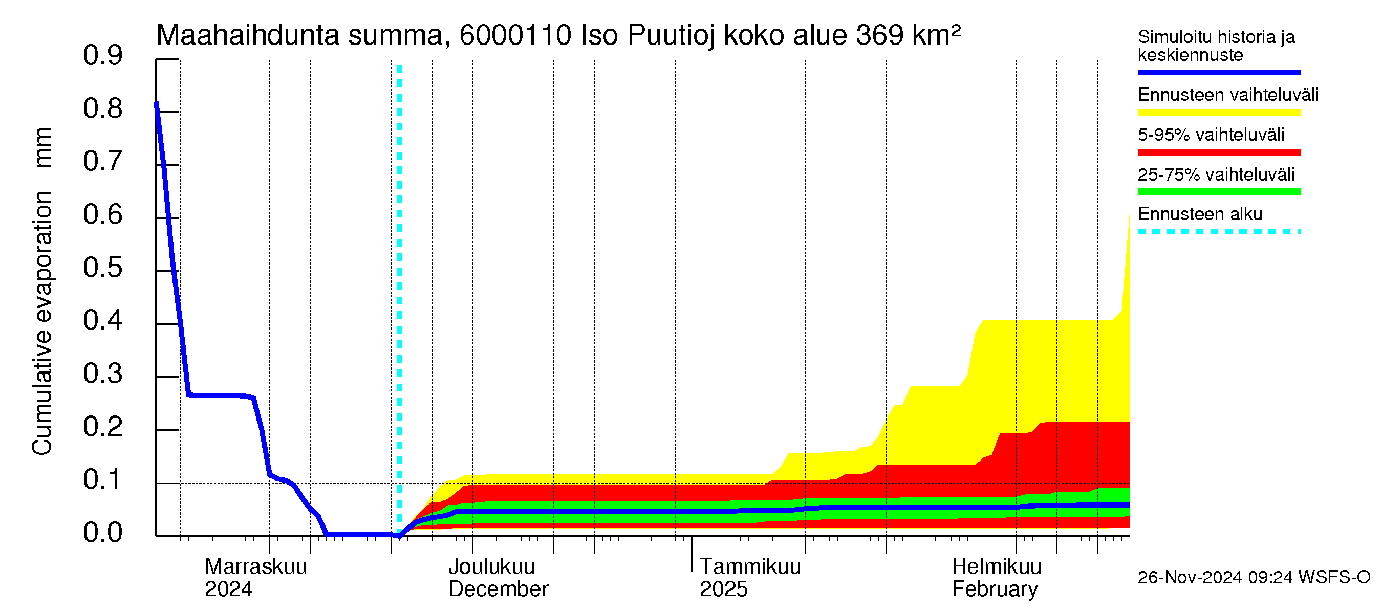 Kiiminkijoen vesistöalue - Iso Puutiojärvi - luusua: Haihdunta maa-alueelta - summa