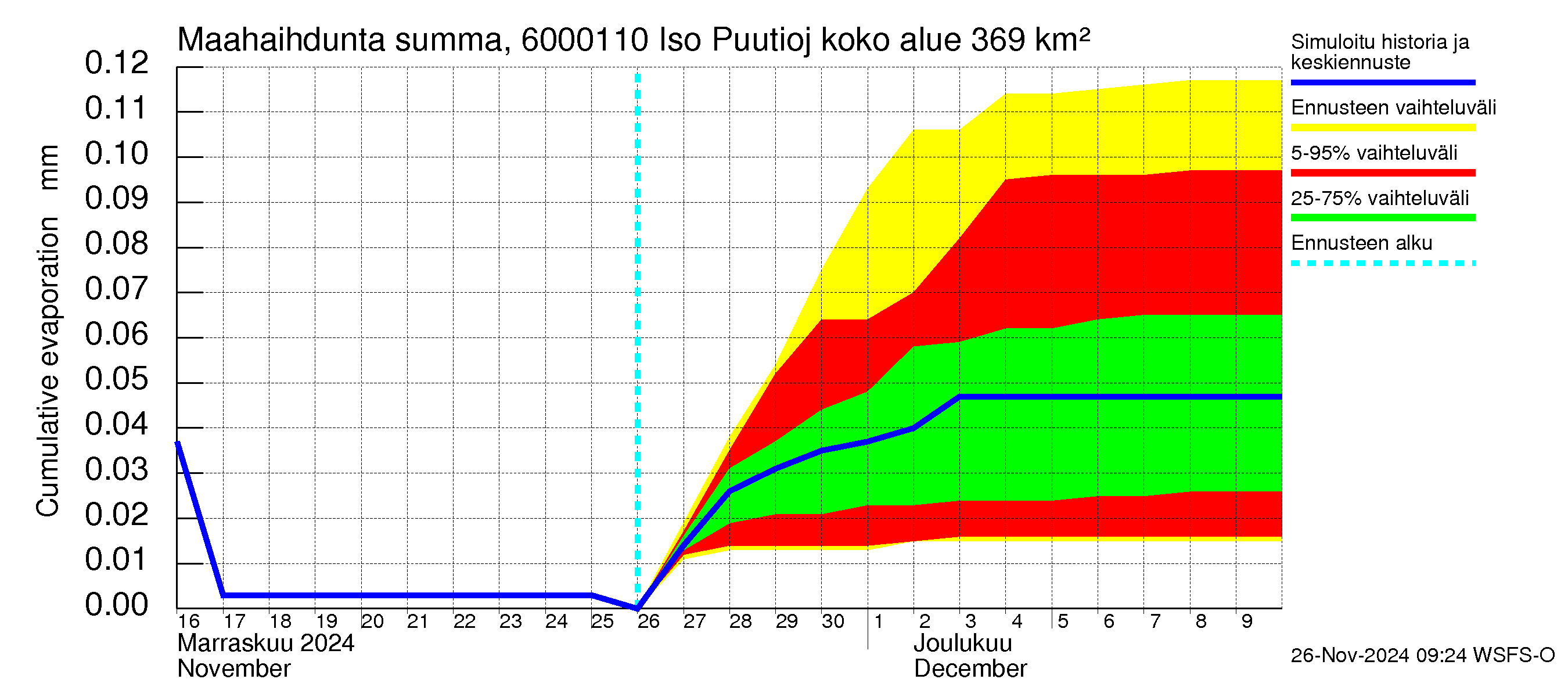 Kiiminkijoen vesistöalue - Iso Puutiojärvi - luusua: Haihdunta maa-alueelta - summa