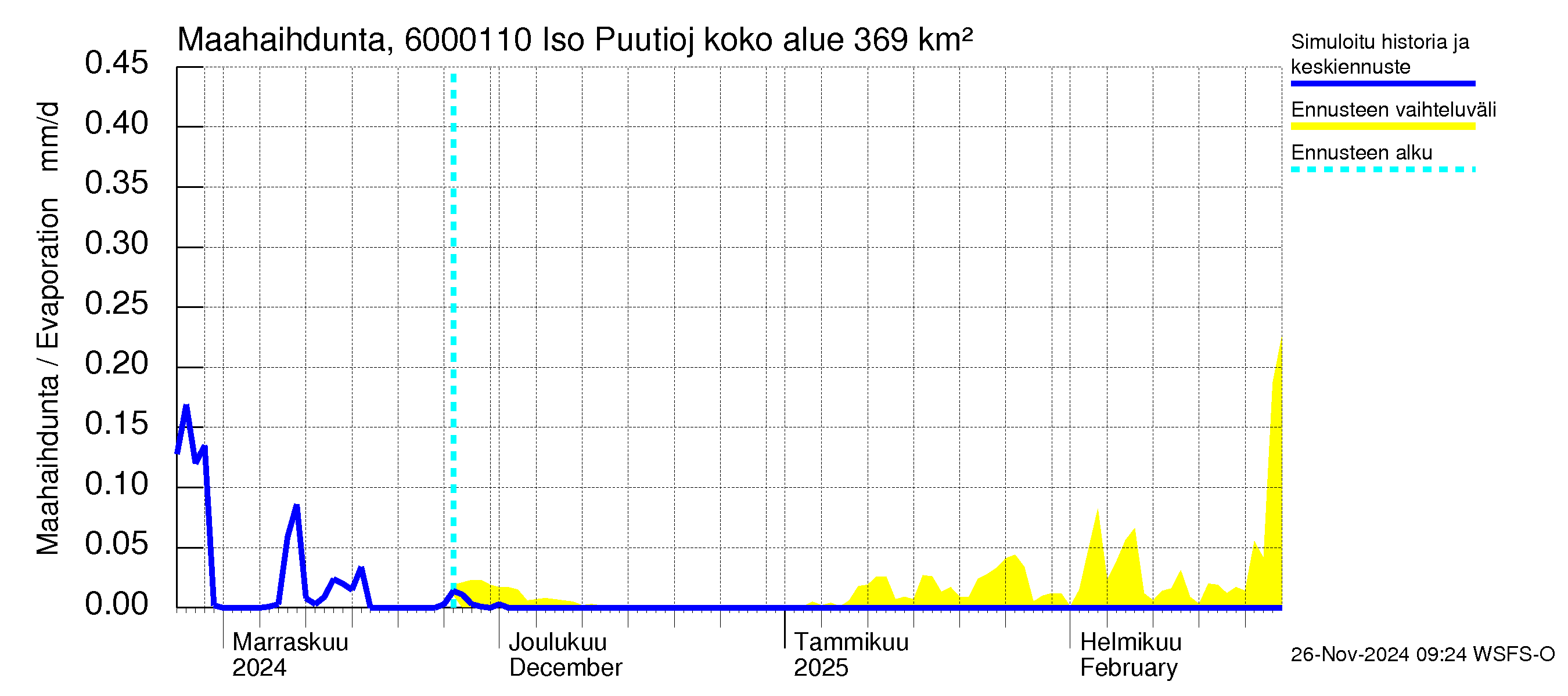 Kiiminkijoen vesistöalue - Iso Puutiojärvi - luusua: Haihdunta maa-alueelta